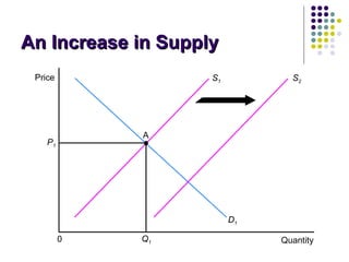 An Increase in Supply Quantity Price A Q 1 0 P 1 D 1 S 1 S 2 
