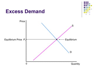 Excess Demand  Quantity Price S D 0 P 1 Equilibrium Price Equilibrium 