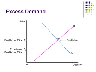 Excess Demand  Quantity Price S D A Equilibrium 0 P 1 Equilibrium Price P 0 Price below Equilibrium Price 