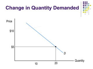 Change in Quantity Demanded Quantity Price D $10 $5 20 10 