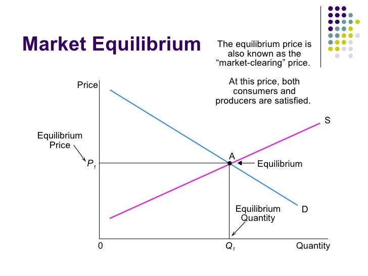 market price and equilibrium price