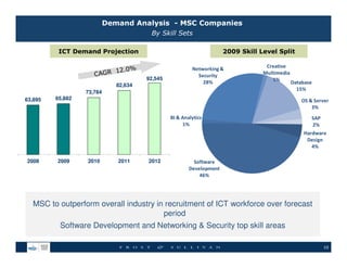MSC Malaysia Supply-Demand Study of the ICT Industry | PDF