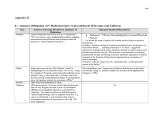 100
Appendix B
B1. Summary of Responses to IV Medication Survey Sent to all Boards of Nursing except California
State
•
Nurses”
; ;
Alaska
scope of practice.
No
Statement Allowing LPNs/LPNs to Administer IV
Medications
Statement Specific to Hemodialysis
Alabama General Statement section 610-X-6-.04 of regulations:
“Provision of care using standardized procedures including
administration of medications and treatments under the
direction of licensed professional nurse…”
Statement: “Chronic Hemodialysis by Licensed Practical
“…it is within the scope of practice of licensed practical nurses to perform
hemodialysis…”
including, “initiation of dialysis treatment at peripheral sites; performance of
intravenous therapy…, including connection of IV fluids/ “piggyback”
solutions to existing central venous infusions; flushing of central venous ports
and alteration of fluid rates by LPNs with two years experience in initiating
peripheral IV therapy monitoring of dialysis treatment adjustment of dialysis
treatment at the direction of physician or registered nurse; termination of
dialysis treatment…”
“Functions under the supervision of a registered nurse, i.e., RN physically
present in the facility.”
Alaska advocates the use of the National Council’s
Delegation process to determine what LPNs can do. Using
the example of “hanging a premixed medicated intravenous
solution”, they go on to State that, “Activities that fit the
decision making model depicted in Figure 1 are appropriate
areas for expanded practice by experienced LPNs.”
The Alaska Board uses “management of chronic dialysis care in the health
care facility setting” as another example of a task that can be appropriately
delegated to LPNs.
Arizona LPNs allowed to administer IV meds.
Arkansas LPNs are not taught IV therapy in the Education Program.
The RN may delegate this task to an LPN provided the
LPN has had postgraduate education and competency
validation. They cannot perform any task that requires
“specialized knowledge, skill or judgment of an RN, “e.g.
cancer chemotherapy or any medication that requires
assessment/monitoring, as assessment is not in the LPN
 