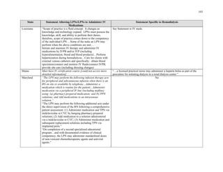103

State
Louisiana
(a) (b) PPN
;
; (3)
No
Statement Allowing LPNs/LPNs to Administer IV
Medications
Statement Specific to Hemodialysis
“Scope of practice is a fluid concept. It changes as
knowledge and technology expand. LPNs must possess the
knowledge, skill, and ability to perform their duties,
therefore, scope of practice comes down to the competency
of the individual LPN….Some of the tasks an LPN may
perform when the above conditions are met…
Initiate and maintain IV therapy and administer IV
medications by IVPB and/or IVP (including
hyperalimentation, blood and blood products)…Perform
heparinization during hemodialysis…Care for clients with
external venous catheters and specifically: obtain blood
specimens/connect and monitor IV fluids/connect IVPB,
provide site care (including dressing changes)
See Statement re IV meds.
Maine Must have IV certification course [could not access more
detailed information]
“…a licensed practical nurse may administer a heparin bolus as part of the
procedure for initiating dialysis in a renal dialysis center.”
Maryland “The LPN may perform the following infusion therapy acts
for peripheral and subcutaneous infusion when there is an
RN on site or available by telephone…Administer a
medication which is routine for the patient…Administer
medication via a peripheral IV line (including midline)
using: pharmacy-prepared medication; and
solutions; and Add medications to an intravenous
solution.”
“The LPN may perform the following additional acts under
the direct supervision of the RN following a comprehensive
patient assessment: (1) Administer medication and TPN via
midclavicular or CVC by hanging pharmacy-prepared
solutions (2) Add medication to a solution administered
via a midclavicular or CVC Administer medication and
subsequent replacement solutions including TPN via
implanted ports.”
“On completion of a second specialized educational
program…and with documented evidence of clinical
competency, the LPN may administer standardized doses
of non-vesicant chemotherapeutic agents and antiviral
agents.”
 