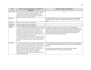 104

State
Massachusetts
"The
No
Michigan
Mississippi
Missouri
system.”
(b)
)
(1)
Statement Allowing LPNs/LPNs to Administer IV
Medications
Statement Specific to Hemodialysis
LPNs may administer IV medications with the exception of
IV medications used during conscious sedation.
measurement of competency and whether the LPN is
allowed this practice is given to the facility to determine.
Our regs say that it is within the SOP.”
In Michigan, LPN's can give IV meds as long as they have the Medication
class and certificate. They may not administer blood but can give all other
drugs.
Minnesota LPNs are allowed to give IV medications.
LPNs are allowed to give IV medications
LPNs are allowed to give IV medications.
Montana “Any of the following IV therapy tasks related to peripheral
vessel IVs may be performed by the practical nurse:…mix
medication solution from a unit dose vial and add to IV
solution or volutrol; hang medication solutions that are
pre-mixed and properly labeled by a registered nurse or
pharmacist; administer metered dose of medication by way
of a patient controlled analgesia pump…”
“Any of the following tasks related to central venous lines
may be performed by a practical nurse:…change standard
solutions on continuous flow, pre-established central line
“Under the direct supervision of a dialysis RN, an LPN may perform
hemodialysis procedures that include: (a) arterio-venous fistula/graft needle
insertion; administration of prescribed local anesthesia as needed prior to
dialysis needle insertion; (c)accessing, blood draws, flushes and dressing
changes of hemodialysis central-venous catheters; (d administration of
prescribed doses of routine dialysis heparin.”
Nebraska “A licensed practical nurse-certified may perform limited
intravenous therapy interventions under the direction of a
registered nurse or licensed practitioner… When under the
direct supervision of an RN or licensed practitioner, an
LPN-C may perform these activities for an adult client:
Infuse intravenous fluids and administer approved
medications into a continuous flow central line..
“Approved medications” Approval determined by RN or
MD delegating the task.
“The Nebraska Board supports the ANNA Position Statement on Delegation
of Nursing Tasks and the ANNA Position Statement on Use of Unlicensed in
Dialysis.”
The Board supports administration of heparin but does not support
administration of other IV medications in dialysis setting.
 