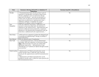 105

State
No
New No
No
MAY
access devices.”
No
No
Statement Allowing LPNs/LPNs to Administer IV
Medications
Statement Specific to Hemodialysis
Nevada “A licensed practical nurse who has at least 1 year of
experience in nursing after receiving his initial license,
who has completed a course in intravenous therapy
approved by the Board…, and who acts pursuant to a
written order of a physician and under the immediate
supervision of a physician or registered nurse may:…
Administer antibiotics or histamine H2 receptor
antagonists by adding a solution by piggyback…”
Hampshire
LPNs may administer intravenous “medications and
nutrients to intravenous fluids after the initial dose is
administer by the registered nurse…Add medications and
nutrients to fluids previously premixed by a registered
pharmacist or the pharmaceutical manufacturer after the
initial dose is administered by the registered nurse…”
New Jersey “LPNs need to be competent to perform the delegated task
of initiating and administering IV therapy (excluding IV
push medications).”
New Mexico LPNs are allowed to give IV medications.
New York “…a licensed practical nurse, who has demonstrated
knowledge, skills and competency in intravenous therapy,
, while practicing in an acute care setting under
appropriate supervision:… Add medications except
chemotherapy to IV solutions for infusion through vascular
North Carolina “Administration of IV fluids and medications via the
central vascular route is within the scope of nursing
practice for the registered nurse and the licensed practical
nurse.”
“Administration of IV fluids and medications via the
peripheral vascular route is within the scope of practice for
the licensed practical nurse.”
 
