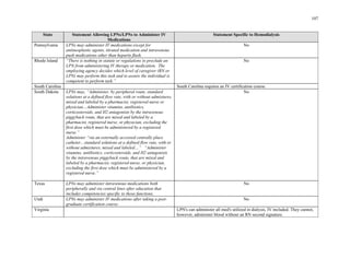 107

State
No
The
No
No
Texas No
Utah ­ No
Statement Allowing LPNs/LPNs to Administer IV
Medications
Statement Specific to Hemodialysis
Pennsylvania LPNs may administer IV medications except for
antineoplastic agents, titrated medication and intravenous
push medications other than heparin flush.
Rhode Island “There is nothing in statute or regulations to preclude an
LPN from administering IV therapy or medication.
employing agency decides which level of caregiver (RN or
LPN) may perform this task and to assure the individual is
competent to perform task.”
South Carolina South Carolina requires an IV certification course
South Dakota LPNs may, “Administer, by peripheral route, standard
solutions at a defined flow rate, with or without admixtures,
mixed and labeled by a pharmacist, registered nurse or
physician…Administer vitamins, antibiotics,
corticosteroids, and H2 antagonists by the intravenous
piggyback route, that are mixed and labeled by a
pharmacist, registered nurse, or physician, excluding the
first dose which must be administered by a registered
nurse.”
Administer “via an externally accessed centrally place
catheter…standard solutions at a defined flow rate, with or
without admixtures, mixed and labeled…” “Administer
vitamins, antibiotics, corticosteroids, and H2 antagonists
by the intravenous piggyback route, that are mixed and
labeled by a pharmacist, registered nurse, or physician,
excluding the first dose which must be administered by a
registered nurse.”
LPNs may administer intravenous medications both
peripherally and via central lines after education that
includes competencies specific to those functions.
LPNs may administer IV medications after taking a post
graduate certification course.
Virginia LPN's can administer all med's utilized in dialysis, IV included. They cannot,
however, administer blood without an RN second signature.
 