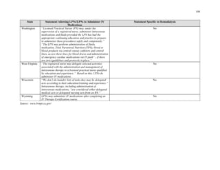 108
State
)
No
No
No
No
Statement Allowing LPNs/LPNs to Administer IV
Medications
Statement Specific to Hemodialysis
Washington “Licensed Practical Nurses (PN) may, under the
supervision of a registered nurse, administer intravenous
medications and fluids provided the LPN has had the
appropriate continuing education and practice to prepare
to administer these procedures safely and competently.”
“The LPN may perform administration of fluids,
medication, Total Parenteral Nutrition (TPN , blood or
blood products via central venous catheters and central
lines, access these lines for blood draws and administration
of emergency cardiac medications via IV push”…if there
are strict guidelines and protocols in place.”
West Virginia “The registered nurse may delegate selected activities
associated with the administration and management of
intravenous therapy to a licensed practical nurse qualified
by education and experience.” Based on this, LPNs do
administer IV medications.
Wisconsin “We don’t do laundry lists of tasks-they may be delegated
acts according to their education/training and experience.”
Intravenous therapy, including administration of
intravenous medications, “are considered either delegated
medical acts or delegated nursing acts from an RN.”
Wyoming LPNs may administer IV medications after completing an
IV Therapy Certification course.
Source: www.bvnpt.ca.gov/
 