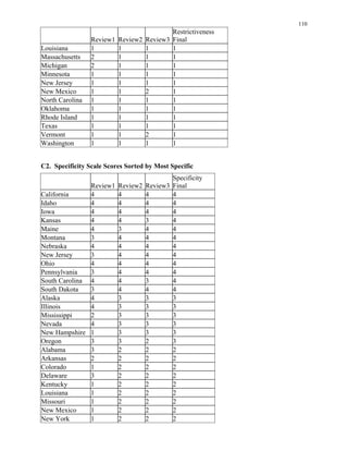 110

Final
Louisiana 1 1 1 1
Massachusetts 2 1 1 1
Michigan 2 1 1 1
Minnesota 1 1 1 1
1 1 1 1
1 1 2 1
1 1 1 1
1 1 1 1
1 1 1 1
Texas 1 1 1 1
1 1 2 1
Washington 1 1 1 1
Specificity
Final
California 4 4 4 4
Idaho 4 4 4 4
Iowa 4 4 4 4
Kansas 4 4 3 4
Maine 4 3 4 4
Montana 3 4 4 4
Nebraska 4 4 4 4
3 4 4 4
Ohio 4 4 4 4
Pennsylvania 3 4 4 4
4 4 3 4
3 4 4 4
Alaska 4 3 3 3
Illinois 4 3 3 3
Mississippi 2 3 3 3
Nevada 4 3 3 3
1 3 3 3
Oregon 3 3 2 3
3 2 2 2
Arkansas 2 2 2 2
Colorado 1 2 2 2
Delaware 3 2 2 2
Kentucky 1 2 2 2
Louisiana 1 2 2 2
Missouri 1 2 2 2
1 2 2 2
1 2 2 2
Review1 Review2 Review3
Restrictiveness
New Jersey
New Mexico
North Carolina
Oklahoma
Rhode Island
Vermont
C2. Specificity Scale Scores Sorted by Most Specific
Review1 Review2 Review3
New Jersey
South Carolina
South Dakota
New Hampshire
Alabama
New Mexico
New York
 