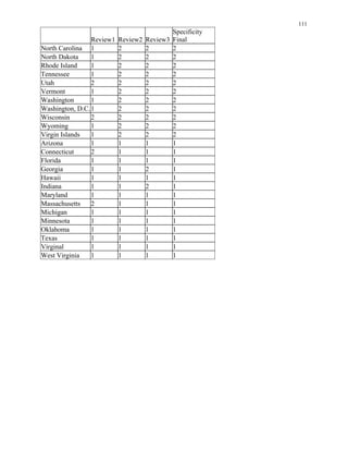 111

Specificity
Final
1 2 2 2
1 2 2 2
1 2 2 2
Tennessee 1 2 2 2
Utah 2 2 2 2
1 2 2 2
Washington 1 2 2 2
2 2 2
2 2 2 2
1 2 2 2
1 2 2 2
Arizona 1 1 1 1
Connecticut 2 1 1 1
Florida 1 1 1 1
Georgia 1 1 2 1
Hawaii 1 1 1 1
Indiana 1 1 2 1
Maryland 1 1 1 1
Massachusetts 2 1 1 1
Michigan 1 1 1 1
Minnesota 1 1 1 1
1 1 1 1
Texas 1 1 1 1
Virginal 1 1 1 1
1 1 1 1
Review1 Review2 Review3
North Carolina
North Dakota
Rhode Island
Vermont
Washington, D.C.1
Wisconsin
Wyoming
Virgin Islands
Oklahoma
West Virginia
 