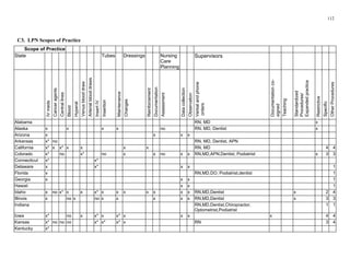 112
C3. LPN Scopes of Practice
Scope of Practice
State Tubes Dressings Nursing
Care
Planning
IVmeds
Centrallines
Blood
Hyperal
Reinforcement
Datacollection
Observation
Teaching
Standardized
i
Specific
Alabama x
x x x x no x
x x x x
x* no
x* x x* x x x x 4 4
x* no x* no x x no x x x 3 3
x* x*
x x* x x 1
x 1
Georgia x x x 1
ii x x 1
Idaho x x x x* x x x x x x x x 2 4
Illinois x x x x x x 3 3
Indiana 1 1
x* no x x* x x* x x x x 4 4
x* x* x* x* x RN 3 4
Kentucky x*
SupervisorsCanceragents
Venusblooddraw
Arterialblooddraws
InsertIV
Insertion
Maintenance
Changes
Documentation
Assessment
Verbalandphone
orders
Documentationco-
signed
Procedures/
Expandedpractice
Restrictve
OtherProcedures
RN, MD
Alaska RN, MD, Dentist
Arizona
Arkansas RN, MD, Dentist, APN
California RN, MD
Colorado RN,MD,APN,Dentist, Podiatrist
Connecticut
Delaware
Florida RN,MD,DO, Podiatrist,dentist
Hawa
no x* RN,MD,Dentist
no x no x RN,MD,Dentist
RN,MD,Dentist,Chiropractor,
Optometrist,Podiatrist
Iowa
Kansas no no no
 
