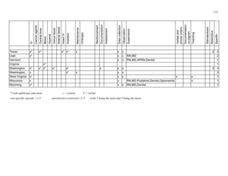 114
IV
Centrallines
Blood
Hyperal
Reinforcement
Datacollection
Observation
Teaching
Standardized
i
Specific
Texas x* x* x* x* x x x 2 2
x* x x 2
Vermont x x 1
Virginia x* 1
x* x* x* x* x* x x x 3 3
D C
x x* x x x 2
x* x x x x 1
x x x 1
Wyoming x* x x 1
Canceragents
Venusblood
Arterialblood
InsertIV
Insertion
Maintenance
Changes
Documentation
Assessment
Supervisors
Verbaland
phoneorders
Documentation
co-signed
Restrictve
Utah RN,MD
RN,MD,APRN,Dentist
Washington
Washington,
West Virginia
Wisconsin RN,MD,Podiatrist,Dentist,Optometrist
RN,MD,Dentist
* with additional education x = written Y = verbal
non-specific-specific =1-5 unrestrictive-restrictive=1-5 (with 1 being the least and 5 being the most)
 