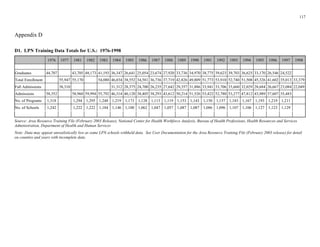 117
Appendix D
D1. LPN Training Data Totals for U.S.: 1976-1998
Graduates 44,707
1976 1977
43,705
1981
48,173
1982
41,193
1983
36,347
1984
26,641
1985
25,054
1986
23,674
1987
27,920
1988
33,736
1989
34,970
1990
38,775
1991
39,623
1992
39,703
1993
36,625
1994
33,170
1995
26,546
1996
24,522
1997 1998
Total Enrollment 55,947 55,170 54,080 46,034 38,552 34,581 36,736 37,719 42,826 49,809 51,773 53,910 52,740 51,508 45,326 41,602 35,013 33,379
Fall Admissions 38,310 31,312 28,375 24,700 26,235 27,642 29,357 31,886 33,941 33,706 33,660 32,029 28,684 26,667 23,084 22,049
Admissions 58,352 58,960 59,994 55,792 46,314 40,120 38,405 38,293 43,612 50,214 51,526 53,422 52,780 53,277 47,812 43,989 37,607 35,483
No. of Programs 1,318 1,294 1,295 1,248 1,219 1,173 1,128 1,113 1,119 1,153 1,143 1,150 1,157 1,183 1,167 1,193 1,219 1,211
No. of Schools 1,242 1,222 1,222 1,184 1,146 1,100 1,062 1,047 1,057 1,087 1,087 1,086 1,096 1,107 1,106 1,127 1,123 1,129
Source: Area Resource Training File (February 2003 Release), National Center for Health Workforce Analysis, Bureau of Health Professions, Health Resources and Services
Administration, Department of Health and Human Services
Note: Data may appear unrealistically low as some LPN schools withheld data. See User Documentation for the Area Resource Training File (February 2003 release) for detail
on counties and years with incomplete data.
 