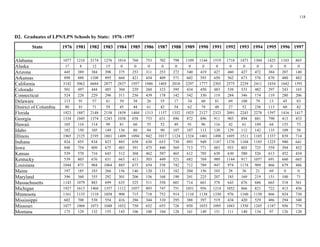 118
D2. Graduates of LPN/LPN Schools by State: 1976 -1997
State 1976 1981 1982 1983 1984 1985 1986 1987 1988 1989 1990 1991 1992 1993 1994 1995 1996 1997
Alaska 17 8 12 15 0 0 0 0 0 0 0 0 0 0 0 0 0 0
Arizona
Arkansas
California
Colorado
Connecticut
Delaware 91 57 61 39 38 26 55 17 34 60 81 69 79 13 45 83
80 81 71 59 45 44 61 42 54 62 79 48 27 52 60 42
Florida
Georgia
Hawaii 99 81 60 55 52 49 91 96 42 61 64 73
Idaho 80 94 90 58
Illinois
Indiana
Iowa
Kansas
Kentucky
Louisiana
Maine 28 36 21 69 0 0
Maryland 71
Massachusetts
Michigan
Minnesota
Missouri
Montana 97
Alabama 1077 1216 2174 1276 1014 760 753 702 798 1109 1144 1519 1718 1473 1304 1425 1103 865
445 389 384 398 375 253 311 253 272 340 419 427 460 427 472 384 207 140
898 888 1108 895 668 421 454 409 571 602 593 650 562 673 576 670 480 482
3142 3062 6684 2877 2837 1957 1886 1405 2018 2297 1777 2303 2575 2239 2411 1834 1642 1591
501 497 444 485 304 239 260 323 395 434 450 483 538 533 482 297 243 165
524 228 229 296 311 256 439 178 142 342 330 119 284 346 174 119 280 206
113 108
District of Columbia 236 113
1923 1887 2148 2158 1859 1404 1313 1157 1352 1925 2127 2323 2091 2243 2278 1597 1416 1417
1334 1045 1374 1243 1038 658 753 631 896 872 896 911 903 894 881 790 413 433
105 116 114 116 189 153
182 150 105 149 136 107 107 113 130 129 112 142 135 109
1965 2125 2195 1881 1489 1094 942 1017 1124 1324 1401 1498 1695 1511 1185 1337 839 714
824 855 834 823 885 658 630 653 730 893 949 1187 1376 1104 1185 1225 980 641
848 754 809 675 483 391 475 440 569 713 771 883 953 803 725 559 394 452
539 570 716 645 512 368 462 507 465 612 705 638 630 580 526 613 452 434
539 803 676 651 663 413 503 449 521 682 769 989 1144 917 1057 691 660 665
1044 873 964 1064 885 673 654 538 742 712 789 947 974 1174 909 866 679 486
197 185 183 266 156 146 120 131 182 204 156 103
396 360 355 292 301 206 156 168 190 241 225 207 185 169 219 151 100
1143 1079 883 699 635 525 511 550 601 714 661 578 643 676 686 665 518 561
1927 1613 1468 1357 1112 1057 893 747 751 1031 956 1214 1052 866 821 722 413 456
1161 1135 1118 1058 908 715 718 752 914 1110 1138 1330 976 1160 1150 866 834 730
Mississippi 602 708 538 554 416 286 344 310 295 388 397 519 434 420 529 486 294 340
1077 1068 1073 1048 1032 750 652 655 726 850 1035 1095 1043 1350 1245 1187 956 779
175 129 132 155 145 106 100 104 128 161 149 151 111 140 134 126 120
 