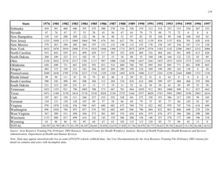 119 

State 1976 1981 1982 1983 1984 1985 1986 1987 1988 1989 1990 1991 1992 1993 1994 1995 1996 1997
Nebraska
Nevada 67 74 67 57 53 28 43 56 47 63 79 73 88 73 72 0 0 0
96 56 40 32 87 82 92 99 82
New Jersey
New Mexico
New York
North Carolina
North Dakota 55 27 33 38 80 55 83 89
Ohio
Oregon 0 20
Pennsylvania
Rhode Island 99 99 87 78 79 45 48 0 59 52 51 0 63 0 0 0 0
South Carolina
South Dakota 67 13 17 19 21 52 61 50 59 62 58 49 53 50
Tennessee
Texas
Utah 99
89 57 58 66 69 79 75 85 77 84 83 85
Virginia
gton
g
Wy g 63 86 86 93 85 64 67 63 85 77 98 42 13 0
TOTAL
(
(
439 381 468 446 391 255 200 270 316 336 319 312 314 251 315 254 267 253
New Hampshire 130 143 200 209 122 104 108 104 102
1333 1050 1171 1069 1064 799 674 541 627 791 822 1139 834 1157 826 701 620 410
279 267 294 305 284 197 152 135 130 115 155 170 158 187 236 187 131 128
3632 2478 2910 2846 2719 1835 1844 1568 1731 2072 2479 2576 3343 3142 2288 2467 2232 2086
933 843 929 651 499 429 317 307 352 430 469 516 484 641 561 498 413 420
268 249 223 211 102 104 140 164 122 123
2156 2032 2274 2317 1701 1117 997 1088 1342 1594 1627 1641 1853 1873 1635 1572 1453 1310
Oklahoma 656 690 721 667 654 392 431 516 609 766 792 895 843 845 771 861 850 865
403 375 358 321 343 344 265 269 289 350 234 369 199 205 142 158
2449 2438 2705 2726 2227 1718 1329 1245 1492 1678 1940 2127 2263 2250 2264 2000 1532 1336
111
580 542 490 491 508 360 313 284 334 424 414 400 509 437 484 468 255 306
231 215 245 231
1023 1355 921 796 1003 708 573 687 781 964 1039 912 983 1060 949 911 627 662
3471 3184 3370 3414 3174 2510 2024 2156 2735 3166 3557 4028 3767 3991 3903 3550 2963 2616
197 267 339 311 248 237 233 255 328 341 272 338 353 386 217 259 185
Vermont 154 131 129 128 107 143
970 1076 1102 536 948 667 680 682 672 764 755 822 892 978 747 734 618 849
Washin 896 2426 764 953 857 576 702 602 685 946 796 884 822 863 606 648 270 256
West Vir inia 367 509 531 450 368 373 301 305 376 424 436 475 476 477 346 286 290 300
Wisconsin 1133 880 917 699 416 142 142 129 206 200 158 148 327 278 177 180 196 210
omin 102 115 113 129
44,707 43,705 48,173 41,193 36,347 26,641 25,054 23,674 27,920 33,736 34,970 38,775 39,623 39,703 36,625 33,170 26,546 24,522
Source: Area Resource Training File February 2003 Release), National Center for Health Workforce Analysis, Bureau of Health Professions, Health Resources and Services
Administration, Department of Health and Human Services
Note: Data may appear unrealistically low as some LPN/LPN schools withheld data. See User Documentation for the Area Resource Training File February 2003 release) for
detail on counties and years with incomplete data.
 
