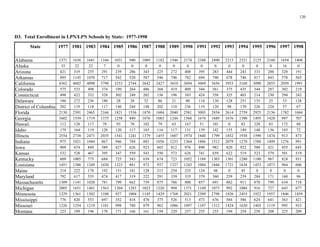 120 

D3. Total Enrollment in LPN/LPN Schools by State: 1977-1998
State 1977 1981 1983 1984 1985 1986 1987 1988 1989 1990 1991 1992 1993 1994 1995 1996 1997 1998
Alabama 1371 1636 1641 1166 1031 940 1089 1182 1546 2174 2348 2490 2213 2321 2125 2160 1654 1408
Alaska 33 22 22 7 0 0 0 0 0 0 0 0 0 0 0 0 16 0
Arizona 421 319 255 291 239 286 343 225 272 408 395 283 444 243 333 200 320 191
Arkansas 895 1145 1070 717 542 520 587 546 746 782 694 740 678 746 817 843 578 565
California 4362 4602 4098 3798 3253 2744 2642 2427 3610 3694 3069 3656 3953 3168 3090 2855 2059 1991
Colorado 575 533 498 374 199 264 486 368 419 409 344 561 375 435 344 287 302 219
Connecticut 498 422 332 328 302 249 202 156 196 383 424 358 325 403 214 230 294 242
Delaware 186 272 236 180 28 28 52 86 21 80 114 130 128 251 135 25 53 128
District of Columbia 202 119 118 117 140 244 148 202 110 236 119 120 98 170 226 224 57 67
Florida 2130 2391 2465 2166 1821 1536 1870 1684 2040 2581 3003 2854 2614 2759 2925 2136 1782 1684
Georgia 1602 1539 1719 1375 1258 849 1076 1083 1244 1568 1674 1689 1676 1390 1495 1428 897 707
Hawaii 112 120 117 78 93 78 102 79 63 167 51 101 0 82 228 83 172 88
Idaho 179 164 119 128 120 117 103 116 117 131 139 142 155 149 148 136 143 72
Illinois 2554 2738 2471 2035 1541 1241 1379 1455 1607 1974 1840 1799 1852 1938 1590 1474 913 873
Indiana 975 1021 1044 867 946 784 883 1056 1233 1364 1886 1512 2079 1270 1588 1499 1276 991
Iowa 909 674 849 589 427 626 923 603 812 976 890 982 820 922 580 421 455 645
Kansas 532 528 467 395 347 559 543 550 573 626 741 659 622 519 523 579 501 519
Kentucky 609 1005 775 684 725 543 639 674 723 1052 1189 1303 1301 1280 1180 967 824 931
Louisiana 1451 1386 1249 1430 1323 881 972 937 1327 1243 1084 1844 1721 1638 1453 1073 964 606
Maine 214 222 178 192 151 181 128 213 254 235 124 48 0 45 0 0 0 0
Maryland 792 617 535 474 417 319 222 291 339 335 379 360 259 239 284 171 160 96
Massachusetts 1309 1141 1020 781 799 662 739 875 766 800 857 691 882 911 870 799 634 718
Michigan 2005 1651 1481 1563 1304 1283 1023 1220 994 1371 1149 1073 992 1084 916 727 643 677
Minnesota 1229 1361 1302 1108 927 1004 1145 1429 1768 2021 2389 2798 1826 2455 1922 1957 1846 1459
Mississippi 776 820 553 697 352 418 476 375 526 513 473 676 584 586 624 641 363 421
Missouri 1226 1254 1219 1101 998 780 879 962 1086 1097 1187 1312 1424 1620 1403 1119 995 933
Montana 223 199 196 178 171 166 161 194 229 257 255 255 194 254 258 208 225 209
 