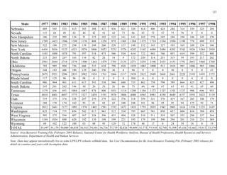 121 

State 1977 1981 1983 1984 1985 1986 1987 1988 1989 1990 1991 1992 1993 1994 1995 1996 1997 1998
Nebraska
Nevada 68 49 62 44 42 52 42 73 86 83 72 47 75 70 0 0 0
51
New Jersey
New Mexico
New York
North Carolina
North Dakota 82 26 34 0 59
Ohio
Oregon 36 0 94 0 0 0 30 0 0 0 23
Pennsylvania
Rhode Island 96 96 98 0 0 0 0 0 0 0 0 0 0 0 0
South Carolina
South Dakota 50 20 24 26 66 73 60 64 67 63 63 61 65 60
Tennessee
Texas
Utah
93 81 82 82 96 95 95 94 93 71
Virginia
gton
g
Wy g 69 63 88 95 72 48 17 0 24 39 18 0 19
TOTAL
(
(
489 545 533 415 303 388 437 436 421 330 414 406 424 244 314 339 325 294
115
New Hampshire 186 235 203 134 123 102 122 141 143 165 178 165 184 194 186 145 170
1789 1423 1586 1749 1176 888 1256 979 1305 1368 1575 1718 1534 1950 1198 778 699 519
322 180 275 294 139 248 260 228 137 188 152 165 127 193 165 109 156 146
6438 5026 5125 4321 3978 3006 3023 3232 3376 4242 5142 4986 5480 4202 3343 3626 3264 2959
1185 1088 1078 791 597 518 475 546 534 614 732 843 766 855 614 594 552 480
215 263 247 165 134 172 250 314 251 315 193 217 202
2501 2684 2718 2178 1500 1264 1479 1701 2134 2271 2255 2196 2415 2153 1791 2051 1860 1760
Oklahoma 785 985 994 756 666 535 634 798 820 1039 1083 1000 912 1014 985 1046 985 1066
244 183 206 180 129 240 256
2679 2951 3206 2833 2082 1924 1761 1866 2117 2438 2815 2849 2668 2661 2228 2105 1693 1573
117 125 304
986 964 961 611 617 541 538 546 688 735 862 758 798 789 664 625 427 498
243 281 282 196
1179 456 691 1084 1087 878 808 1031 1118 1200 1186 1172 1327 1192 1137 996 696 955
4010 4401 4697 3775 3327 3438 3191 3876 3806 4080 4565 4983 4358 4649 4157 3595 3425 3119
319 375 374 338 287 259 279 322 376 318 359 331 370 419 167 203 106 179
Vermont 180 170 174 162 100 108 101 175
2012 2441 2177 1092 1576 1402 1591 1552 1672 1833 1755 2035 1942 2065 1616 1538 1223 1635
Washin 825 714 775 856 542 817 961 515 534 795 665 581 850 657 604 616 388 458
West Vir inia 505 575 594 407 367 358 396 433 494 528 510 511 539 507 352 296 337 364
Wisconsin 1184 1034 888 620 192 139 198 199 221 195 179 199 390 294 201 210 231 389
omin 102 122 100 129 178
55,947 55,170 54,080 46,034 38,552 34,581 36,736 37,719 42,826 49,809 51,773 53,910 52,740 51,508 45,326 41,602 35,013 33,379
Source: Area Resource Training File February 2003 Release), National Center for Health Workforce Analysis, Bureau of Health Professions, Health Resources and Services
Administration, Department of Health and Human Services
Note: Data may appear unrealistically low as some LPN/LPN schools withheld data. See User Documentation for the Area Resource Training File February 2003 release) for
detail on counties and years with incomplete data.
 