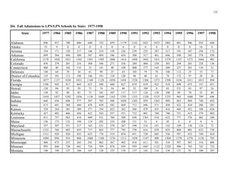 122 

D4. Fall Admissions to LPN/LPN Schools by State: 1977-1998
State 1977 1984 1985 1986 1987 1988 1989 1990 1991 1992 1993 1994 1995 1996 1997 1998
Alabama 896 837 708 606 640 743 859 1179 1162 1021 1653 1001 801 946 936 688
Alaska 33 9 0 0 0 0 0 0 0 0 0 0 0 0 16 0
Arizona 354 171 150 217 146 224 158 226 239 225 287 217 191 107 256 172
Arkansas 699 564 494 509 547 494 546 654 568 517 461 606 540 543 378 550
California 2178 1820 1831 1342 1501 1505 1886 1414 1494 1842 1431 1578 1332 1272 1044 902
Colorado 476 279 201 216 304 346 271 336 289 404 254 303 294 201 228 156
Connecticut 408 40 102 132 32 141 40 109 408 277 145 209 227 201 110 32
Delaware 148 64 39 34 41 98 25 43 105 79 78 100 112 25 53 73
District of Columbia 155 101 113 196 146 191 124 120 98 40 61 74 172 97 28 28
Florida 1077 1157 1038 1031 1169 1128 1050 1454 1528 1306 1373 1598 1636 1011 1015 894
Georgia 1106 943 917 665 627 580 660 627 819 619 922 510 698 675 337 451
Hawaii 120 84 95 59 73 74 54 40 52 109 0 83 231 83 97 24
Idaho 130 92 90 83 73 101 107 117 117 124 138 100 89 70 52 40
Illinois 1810 1457 1282 1036 1136 1049 1163 1293 1333 1330 1525 1255 965 1040 799 696
Indiana 660 654 698 577 587 783 948 1050 1202 959 1265 949 863 969 748 692
Iowa 673 441 384 444 476 429 542 669 713 696 571 458 422 410 286 281
Kansas 328 264 281 389 377 354 422 362 568 479 435 416 449 452 398 436
Kentucky 427 402 466 456 422 543 557 551 732 801 760 740 751 415 379 485
Louisiana 811 757 963 418 689 531 760 509 650 1301 914 632 777 576 402 348
Maine 156 173 132 198 124 202 210 200 131 51 0 45 0 0 0 0
Maryland 557 307 251 217 162 231 278 267 298 216 181 142 169 138 124 72
Massachusetts 1233 768 803 655 717 862 777 793 758 616 839 825 860 801 632 730
Michigan 1312 929 920 822 633 778 519 854 851 720 685 556 597 432 350 434
Minnesota 1094 894 916 804 1068 1160 1276 1212 1438 1147 908 1304 1278 1270 1136 705
Mississippi 466 475 257 265 241 462 367 485 416 611 501 510 597 567 316 406
Missouri 993 840 728 681 734 709 874 939 959 1047 1122 1220 996 765 742 752
Montana 188 149 127 106 167 120 153 139 137 142 116 138 131 91 100 107
 