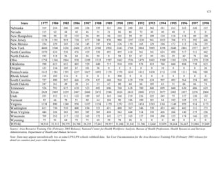 123 

State 1977 1984 1985 1986 1987 1988 1989 1990 1991 1992 1993 1994 1995 1996 1997 1998
Nebraska
Nevada 62 44 42 46 31 21 86 86 72 48 40 40 0 0 0
99 22 56 89 94 59 55 89
New Jersey
New Mexico
New York
North Carolina
North Dakota 56 68 26 50 0 58 32 67 89 25 62 74
Ohio
Oregon 67 36 0 0 0 0 0 10 0 0 0 26
Pennsylvania
Rhode Island 0 0 0 0 0 0 0 0 0 0 0 0
South Carolina
South Dakota 49 20 24 23 67 80 64 66 63 31 66 66 74
Tennessee
Texas
Utah 75
92 66 78 51 80 64 90 84 81
Virginia
gton
g
Wy g 75 91 64 72 72 69 59 78 26 0 0 0 40 0 0 0
TOTAL
(
(
319 234 206 240 236 339 321 266 280 261 362 161 212 223 226 215
115
New Hampshire 188 122 103 109 110 118 118 120
1270 1191 919 720 877 740 970 980 1197 1220 941 1015 768 571 392 446
334 229 103 134 145 197 150 126 159 165 129 194 172 113 136 135
4460 3548 3236 2426 2319 2768 2902 3241 3788 3884 3985 3298 2640 2801 2557 2077
1070 634 538 476 419 530 493 495 610 561 541 634 490 517 511 442
192 118 124 104
1754 1366 1064 938 1109 1333 1597 1662 1536 1479 1601 1500 1301 1326 1370 1320
Oklahoma 590 623 652 403 529 640 715 910 930 878 819 768 660 894 738 823
123 134 105 101
1615 1581 1395 1257 1027 1093 1178 1370 1634 1412 1438 1511 1194 1111 946 948
118 102 116 308
727 490 547 466 474 437 460 568 619 520 634 507 492 564 354 402
187 161 105
526 592 675 670 523 692 696 768 618 700 848 699 660 630 486 619
2828 2869 2239 2447 2660 2472 2546 2624 2610 2880 2723 3077 2483 2457 2270 2004
235 153 111 122 189 167 165 160 219 236 225 245 157 120 132
Vermont 104 106 100 101 102 185 121
1238 890 1240 958 1107 1154 1179 1252 1323 1454 1283 1361 1140 959 914 1173
Washin 613 730 510 408 834 323 431 480 367 346 530 433 442 442 311 273
West Vir inia 444 326 303 303 385 385 438 362 448 514 330 426 266 140 275 256
Wisconsin 709 352 117 132 165 172 145 177 165 157 194 200 155 174 166 225
omin
38,310 31,312 28,375 24,700 26,235 27,642 29,357 31,886 33,941 33,706 33,660 32,029 28,684 26,667 23,084 22,049
Source: Area Resource Training File February 2003 Release), National Center for Health Workforce Analysis, Bureau of Health Professions, Health Resources and Services
Administration, Department of Health and Human Services
Note: Data may appear unrealistically low as some LPN/LPN schools withheld data. See User Documentation for the Area Resource Training File February 2003 release) for
detail on counties and years with incomplete data.
 