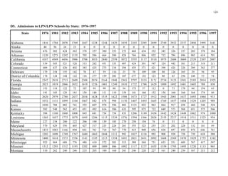 124 

D5. Admissions to LPN/LPN Schools by State: 1976-1997
State 1976 1981 1982 1983 1984 1985 1986 1987 1988 1989 1990 1991 1992 1993 1994 1995 1996 1997
Alabama 1416 1784 2078 1769 1447 1228 1244 1429 1839 2103 2285 2699 2749 2922 2337 2494 1995 1641
Alaska 46 56 24 23 0 0 0 0 0 0 0 0 0 0 0 0 16 0
Arizona 476 302 424 363 378 357 380 353 273 468 434 332 345 326 337 203 378 184
Arkansas 1120 1273 1242 1135 705 586 664 580 824 766 806 832 712 784 896 983 614 701
California 4187 4549 4456 3986 3708 3033 2840 2559 3072 3555 3117 3510 3975 2688 3069 2529 2307 2087
Colorado 534 583 521 528 313 282 451 333 407 424 301 547 324 442 381 215 318 211
Connecticut 609 437 420 402 383 425 275 218 294 455 371 421 398 424 226 289 362 277
Delaware 179 254 155 142 70 47 59 116 25 70 109 108 80 124 165 29 56 95
District of Columbia 174 124 144 122 116 277 159 283 107 277 132 123 80 65 256 148 53 74
Florida 2347 2818 2713 2609 2308 2074 2164 1948 2363 2797 3333 3171 2734 3123 3301 2185 2014 1925
Georgia 2023 1819 2066 1852 1619 1226 1401 1249 1810 1732 1780 1629 1809 1492 1681 1603 788 830
Hawaii 153 118 122 72 107 93 99 88 54 173 37 112 0 73 178 84 154 65
Idaho 191 185 128 181 158 148 111 119 139 141 160 152 158 160 160 164 174 80
Illinois 2620 2979 2780 2437 2034 1428 1535 1422 1588 1873 1727 1912 1943 2081 1637 1693 1064 913
Indiana 1072 1131 1099 1104 1067 842 878 998 1170 1407 1493 1665 1769 1457 1484 1529 1205 989
Iowa 1030 788 882 741 552 607 978 596 883 1121 822 963 864 917 658 460 548 524
Kansas 582 548 562 451 451 492 614 584 633 595 875 722 649 573 568 651 575 566
Kentucky 588 1180 1048 1008 843 681 754 754 833 1206 1189 1454 1442 1424 1448 1062 974 1080
Louisiana 1565 1657 1773 1879 1695 1286 1115 1339 1576 1594 1366 2024 2155 2217 1914 1511 1323 934
Maine 227 234 200 222 206 190 139 185 270 250 154 76 0 53 0 0 0 0
Maryland 570 629 556 465 427 317 233 228 281 355 323 255 213 202 228 132 141 89
Massachusetts 1433 1083 1166 894 841 761 718 767 770 815 909 656 838 857 850 874 646 761
Michigan 2202 1698 1749 1767 1440 1463 1044 1212 992 1027 1216 992 908 938 758 739 610 588
Minnesota 1400 1614 1573 1556 1141 1185 1213 1354 1691 2021 2431 2092 1668 2369 1870 1829 1755 1242
Mississippi 923 964 688 776 488 410 572 501 515 588 568 731 653 551 689 767 417 547
Missouri 1312 1293 1312 1193 1202 809 1009 886 1092 1117 1237 1455 1359 1793 1495 1220 1113 965
Montana 310 262 240 246 233 205 180 168 241 246 220 227 161 240 234 167 213 212
 