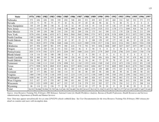 125 

State 1976 1981 1982 1983 1984 1985 1986 1987 1988 1989 1990 1991 1992 1993 1994 1995 1996 1997
Nebraska
Nevada 71 59 75 57 42 56 87 69 48 90 66 72 88 72 0 0 0
42 62 89 45
New Jersey
New Mexico
New York
North Carolina
North Dakota 65 87 25 0 48 97
Ohio
Oregon 36 0 94 0 0 0 30 0 0 0 24
Pennsylvania
Rhode Island 0 0 0 0 0 0 0 0 0 0 0
South Carolina
South Dakota 68 14 20 26 24 68 77 59 70 67 63 63 66 66
Tennessee
Texas
Utah
51 80 88 90 80 99 84 98
Virginia
gton
g
Wy g 86 77 98 63 54 24 0 24 40 20 0 23
Total
(
(
573 636 636 558 339 434 348 401 521 439 423 453 444 314 365 352 371 372
119
New Hampshire 145 239 208 148 126 124 118 125 126 137 140 146 110 109
1833 1472 1745 1737 1548 1190 1095 945 1078 1375 1525 1521 1170 1771 1049 924 746 471
376 199 258 306 218 234 182 209 136 173 161 189 133 179 226 156 211 199
5270 4341 4386 4352 4171 3054 2943 2842 3056 3731 3872 4230 5150 4209 3513 3472 3207 3036
1305 1068 1200 953 684 573 543 562 552 627 730 891 734 945 658 625 558 538
360 368 275 238 125 108 159 147 177 142 120 126
2761 2824 2973 2706 1840 1446 1351 1622 1989 2358 2517 2186 2433 2316 1981 2025 1924 1920
Oklahoma 857 958 1097 901 879 588 610 774 783 955 1036 1048 1007 1027 1027 1075 1007 1136
355 165 228 136 151 522 310
2835 3174 3561 3275 2471 2244 1947 1808 2101 2471 2779 2807 2720 2786 2355 2424 1769 1736
118 116 130 100 100 114 291
928 888 935 748 648 588 520 481 676 789 856 824 780 793 747 678 462 527
256 301 295 271
1214 1508 1111 2165 1254 1098 915 1162 1353 1410 1549 1243 1532 1473 1350 1222 891 1105
4773 5098 5670 4869 4325 4036 3257 4030 4103 4484 4827 5183 4609 5095 4610 4278 3963 3486
379 423 428 365 334 281 289 317 444 330 359 400 375 425 174 238 109 225
Vermont 207 177 206 163 104 114 105 104 189 101
1489 1769 1739 1144 1459 1163 1233 1154 1273 1358 1489 1585 1585 1561 1294 1302 1032 1517
Washin 1020 841 878 1071 604 1032 997 581 603 820 657 634 749 663 572 534 469 478
West Vir inia 513 627 675 570 467 390 451 461 555 550 558 616 570 584 412 338 393 398
Wisconsin 1291 1221 1059 892 417 222 197 218 279 232 205 227 278 254 212 271 288 310
omin 114 121 126 112 114 177
58,352 58,960 59,994 55,792 46,314 40,120 38,405 38,293 43,612 50,214 51,526 53,422 52,780 53,277 47,812 43,989 37,607 35,483
Source: Area Resource Training File February 2003 Release), National Center for Health Workforce Analysis, Bureau of Health Professions, Health Resources and Services
Administration, Department of Health and Human Services
Note: Data may appear unrealistically low as some LPN/LPN schools withheld data. See User Documentation for the Area Resource Training File February 2003 release) for
detail on counties and years with incomplete data.
 