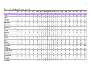 126
D6. LPN/LPN Programs by State: 1976-1997
State 1976 1981 1982 1983 1984 1985 1986 1987 1988 1989 1990 1991 1992 1993 1994 1995 1996 1997
25 25 25 22 23 22 22 22 22 23 23 23 22 22 22 22 22 22
Alaska 1 1 1 1 0 0 0 0 0 0 0 0 0 0 0 0 1 0
Arizona 14 12 12 13 12 12 10 10 11 13 15 14 13 14 13 13 13 14
Arkansas 30 29 29 29 29 28 27 27 27 27 27 27 27 29 28 28 28 28
California 96 94 95 88 86 81 80 76 75 71 70 69 71 68 70 76 76 80
Colorado 17 18 18 17 14 14 14 14 14 15 15 15 15 17 17 17 16 15
Connecticut 10 10 10 10 10 11 11 11 11 11 11 12 13 13 12 12 12 12
Delaware 5 5 5 5 3 3 4 4 4 4 3 4 4 4 4 3 3 4
3 3 3 3 3 3 3 3 3 4 4 4 4 4 4 4 4 3
Florida 35 36 37 37 35 36 34 34 36 39 41 40 43 43 45 44 43 45
Georgia 53 49 48 48 44 47 46 42 44 42 39 40 40 41 39 40 39 37
Hawaii 4 4 4 4 4 4 4 4 4 4 4 4 4 4 4 4 4 4
Idaho 11 8 8 8 8 7 6 5 5 5 5 5 5 5 5 6 7 5
Illinois 42 44 42 41 41 39 37 37 38 39 38 39 39 40 40 37 37 39
Indiana 17 17 18 19 19 17 18 19 19 21 21 21 22 23 22 22 23 23
Iowa 25 30 30 28 27 25 25 25 25 26 26 26 26 26 26 26 26 28
Kansas 16 18 18 17 17 17 17 17 17 18 18 18 18 18 18 18 18 19
Kentucky 15 16 16 16 17 17 17 17 17 18 18 18 18 18 18 19 19 19
Louisiana 35 37 36 37 37 36 35 35 34 39 39 40 45 47 45 47 47 46
Maine 5 5 5 5 5 5 5 5 5 5 5 5 5 5 5 5 5 5
Maryland 22 20 20 18 18 17 15 17 15 16 16 13 13 15 13 14 15 16
Massachusetts 32 25 26 23 23 22 22 22 21 22 21 20 20 20 20 20 19 20
Michigan 37 37 36 36 33 32 31 29 29 31 31 29 30 29 27 25 28 27
Minnesota 27 27 26 26 27 27 27 26 26 27 28 29 28 25 27 29 31 32
13 13 12 12 12 12 12 13 14 14 14 14 15 15 15 15 15 15
Missouri 33 34 34 35 35 33 32 31 32 36 35 36 37 38 39 41 40 42
Montana 6 5 5 5 5 5 5 5 5 5 5 5 5 5 5 5 5 5
Nebraska 9 9 8 8 8 8 8 8 9 7 7 7 7 7 7 7 7 7
Alabama
District of Columbia
Mississippi
 
