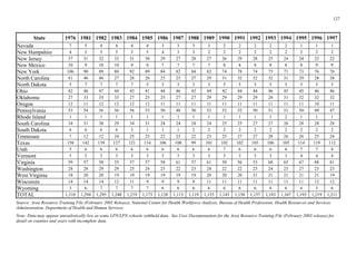127 

State 1976 1981 1982 1983 1984 1985 1986 1987 1988 1989 1990 1991 1992 1993 1994 1995 1996 1997
Nevada 7 5 4 4 4 4 3 3 3 3 2 2 2 2 2 1 1 1
4 5 5 5 5 5 4 3 3 2 2 2 2 2 2 2 2 2
New Jersey 37 31 32 33 31 30 29 27 28 27 26 29 28 25 24 24 23 22
New Mexico 10 9 10 10 9 8 7 7 7 7 8 8 8 8 8 8 9 9
New York 90 89 88 92 89 84 82 84 82 74 78 74 75 71 73 76 76
North Carolina 41 46 46 27 26 26 23 23 27 29 31 32 32 32 31 29 28 28
North Dakota 5 7 7 7 7 5 3 3 3 3 5 5 5 5 5 5 5 5
Ohio 42 46 47 44 43 41 44 46 43 44 42 44 44 46 45 45 46 46
27 33 35 33 27 25 25 27 27 29 29 29 29 28 31 32 32 32
Oregon 12 11 12 12 12 12 11 11 11 11 11 11 11 11 11 11 10 11
Pennsylvania 53 54 56 56 56 53 50 48 50 52 52 52 50 51 51 50 49 47
Rhode Island 1 1 1 1 1 1 1 1 1 1 1 1 1 1 2 1 1 1
South Carolina 34 31 30 29 34 31 24 24 24 24 25 25 27 27 26 28 28 28
South Dakota 6 6 6 6 3 1 1 1 2 2 2 2 2 2 2 2 2 2
Tennessee 7 12 12 24 25 23 22 23 22 23 25 27 27 28 26 26 25 24
Texas 99
Utah 5 6 6 6 6 6 6 6 6 6 7 6 6 6 6 7 7 8
3 3 3 3 3 3 3 3 3 3 3 3 3 3 3 4 4 4
Virginia 59 57 58 55 57 57 58 61 57 61 58 56 53 68 65 67 88 81
gton 28 28 29 29 25 24 23 22 23 24 22 22 23 24 23 27 23 23
g 18 20 20 19 19 19 19 19 19 20 20 20 21 21 21 21 21 19
14 14 14 12 11 9 9 9 9 11 11 11 11 11 11 11 12 12
Wy g 3 6 7 7 7 7 6 6 6 6 6 6 6 6 6 6 5 6
TOTAL
(
(
New Hampshire
106
Oklahoma
158 142 139 127 121 114 106 100 101 102 102 103 106 105 114 119 112
Vermont
Washin
West Vir inia
Wisconsin
omin
1,318 1,294 1,295 1,248 1,219 1,173 1,128 1,113 1,119 1,153 1,143 1,150 1,157 1,183 1,167 1,193 1,219 1,211
Source: Area Resource Training File February 2003 Release), National Center for Health Workforce Analysis, Bureau of Health Professions, Health Resources and Services
Administration, Department of Health and Human Services
Note: Data may appear unrealistically low as some LPN/LPN schools withheld data. See User Documentation for the Area Resource Training File February 2003 release) for
detail on counties and years with incomplete data.
 