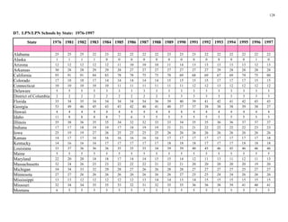 128
D7. LPN/LPN Schools by State: 1976-1997
State 1976 1981 1982 1983 1984 1985 1986 1987 1988 1989 1990 1991 1992 1993 1994 1995 1996 1997
25 25 25 22 23 22 22 22 22 23 23 23 22 22 22 22 22 22
Alaska 1 1 1 1 0 0 0 0 0 0 0 0 0 0 0 0 1 0
Arizona 12 12 12 12 12 11 10 10 10 11 14 13 13 13 13 13 12 13
Arkansas 30 28 28 29 29 28 27 27 27 27 27 27 27 29 28 28 28 28
California 93 91 91 84 83 78 78 75 73 70 69 68 69 67 69 74 75 80
Colorado 17 18 18 17 14 14 14 14 14 15 15 15 15 17 17 17 15 15
Connecticut 10 10 10 10 10 11 11 11 11 11 11 12 12 13 12 12 12 12
Delaware 5 5 5 5 3 3 3 3 3 3 3 3 3 3 3 3 3 3
2 2 2 2 2 2 2 2 2 3 3 3 3 3 3 3 3 3
Florida 33 34 35 34 34 34 34 34 36 39 40 39 41 42 41 42 43 43
Georgia 53 49 46 45 43 43 42 40 41 40 37 37 38 38 38 39 38 37
Hawaii 4 4 4 4 4 4 4 4 4 4 4 4 4 4 4 4 4 4
Idaho 11 8 8 8 8 7 6 5 5 5 5 5 5 5 5 5 5 5
Illinois 35 38 36 35 35 34 32 32 33 33 34 35 35 36 36 37 37 37
Indiana 17 17 18 19 19 17 18 19 19 21 21 21 22 22 22 22 23 23
Iowa 25 19 19 27 26 25 25 25 25 26 26 26 26 26 26 26 26 26
Kansas 14 17 17 16 16 16 16 16 16 17 17 17 17 17 17 17 17 18
Kentucky 14 16 16 16 17 17 17 17 17 18 18 18 17 17 17 18 18 18
Louisiana 33 37 36 36 36 35 35 35 34 39 39 40 45 46 45 46 46 46
Maine 5 5 5 5 5 5 5 5 5 5 5 5 5 5 5 5 5 5
Maryland 22 20 20 18 18 17 14 14 15 15 14 12 11 13 11 12 11 13
Massachusetts 32 24 26 23 23 22 22 22 21 22 21 20 20 20 20 20 19 20
Michigan 34 34 33 32 29 28 27 26 26 28 28 27 27 27 27 25 27 27
Minnesota 27 27 26 26 26 26 26 26 26 26 27 25 25 24 24 26 26 26
13 13 12 12 12 12 12 13 14 14 13 14 15 15 15 15 15 15
Missouri 32 34 34 35 35 33 32 31 32 35 35 36 36 38 39 41 40 41
Montana 6 5 5 5 5 5 5 5 5 5 5 5 5 5 5 5 5 5
Alabama
District of Columbia
Mississippi
 