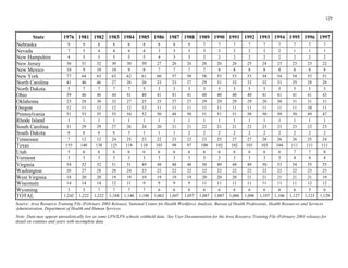 129 

State 1976 1981 1982 1983 1984 1985 1986 1987 1988 1989 1990 1991 1992 1993 1994 1995 1996 1997
Nebraska 9 9 8 8 8 8 8 8 9 7 7 7 7 7 7 7 7 7
Nevada 7 5 4 4 4 4 3 3 3 3 2 2 2 2 2 1 1 1
4 5 5 5 5 5 4 3 3 2 2 2 2 2 2 2 2 2
New Jersey 36 31 32 30 30 30 27 26 26 26 26 26 25 24 23 23 23 22
New Mexico 10 9 10 10 9 8 7 7 7 7 8 8 8 8 8 8 8 8
New York 77 64 63 63 62 61 60 57 58 58 53 53 53 54 54 54 53 51
North Carolina 41 46 46 27 26 26 23 23 27 29 31 32 32 32 31 29 28 28
North Dakota 5 7 7 7 7 5 3 3 3 3 5 5 5 5 5 5 5 5
Ohio 39 46 46 44 41 40 41 41 41 40 40 40 40 41 41 41 41 43
23 28 30 32 27 25 25 27 27 29 29 29 29 28 30 31 31 31
Oregon 12 11 12 12 12 12 11 11 11 11 11 11 11 11 11 11 10 11
Pennsylvania 51 53 55 55 54 52 50 48 50 51 51 51 50 50 50 50 49 47
Rhode Island 1 1 1 1 1 1 1 1 1 1 1 1 1 1 1 1 1 1
South Carolina 31 29 29 27 26 24 20 21 21 22 21 21 23 23 23 23 23 23
South Dakota 6 6 6 6 3 1 1 1 2 2 2 2 2 2 2 2 2 2
Tennessee 7 12 12 24 25 23 22 23 22 23 25 27 27 28 26 26 25 24
Texas 98 97
Utah 5 6 6 6 6 6 6 6 6 6 6 6 6 6 6 7 7 8
3 3 3 3 3 3 3 3 3 3 3 3 3 3 3 4 4 4
Virginia 54 52 52 51 51 49 49 48 48 50 49 49 49 50 53 54 55 55
gton 26 27 28 28 24 23 22 22 22 22 22 22 22 22 22 22 23 23
g 18 20 20 19 19 19 19 19 19 20 20 20 21 21 21 21 21 19
14 14 14 12 11 9 9 9 9 11 11 11 11 11 11 11 12 12
Wy g 3 5 7 7 7 7 6 6 6 6 6 6 6 6 6 6 5 6
TOTAL
(
(
New Hampshire
Oklahoma
155 140 138 125 118 110 103 100 102 102 103 103 104 111 111 111
Vermont
Washin
West Vir inia
Wisconsin
omin
1,242 1,222 1,222 1,184 1,146 1,100 1,062 1,047 1,057 1,087 1,087 1,086 1,096 1,107 1,106 1,127 1,123 1,129
Source: Area Resource Training File February 2003 Release), National Center for Health Workforce Analysis, Bureau of Health Professions, Health Resources and Services
Administration, Department of Health and Human Services
Note: Data may appear unrealistically low as some LPN/LPN schools withheld data. See User Documentation for the Area Resource Training File February 2003 release) for
detail on counties and years with incomplete data
 