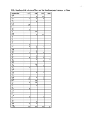 AK
AL 2 12
AR 0 1 0
AS
AZ 3
CA
25
CT
DC
DE 0
FL 11
GA
GU 9 15
HI
IA
ID
IL
IN
KS 0 5
KY 1 0 1
LA 0
MA
MD 2
0 0 0
MI
MN 3 1 1
5 1 3 4
1 13
MS 4
MT
NC 14
ND 0 0
NE 0
NH
NJ
NM 3 2
NV
NY
OH 3 6 2
OK 18 0
OR 13
PA 6 14
PR
RI 2
SC
SD 1
TN
TX
UT
VA
VI 1 0
VT
WA
WI 4
WV 3 0
WY
63 89 40 23
132
D10. Number of Graduates of Foreign Nursing Programs Licensed by State
Jurisdiction 1997 1998 1999 2000
CO
ME
MO
MP
Total
 