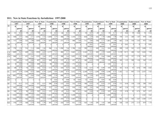 133
D11. New in State Functions by Jurisdiction: 1997-2000
Examination Examination Examination Examination
1997 1997 1997 1998 1998 1998 1999 1999 1999 2000 2000 2000
JD n n n n n n n n n n n n
perce perce perce perce perce perce perce perce perce perce perce perce
nt nt nt nt nt nt nt nt nt nt nt nt
AK 21 0.06
percent
59 0.36
percent
80 0.14
percent
9
percent
66 0.42
percent
75 0.13
percent
24 0.07
percent
69 0.43
percent
93 0.17
percent
17 0.06 59 0.46 76 0.16
AL 930 2.51 346 2.11 1276 2.16 1,029 2.37 306 1.96 1,335 2.26 824 2.39 242 1.50 1,066 1.90 739 2.51 240 1.87 979 2.08
percent percent percent percent percent percent percent percent percent
AR 717 1.94 322 1.96 1039 1.76 697 1.60 271 1.73 968 1.64 711 2.06 350 2.17 1,061 1.89 662 2.24 310 2.42 972 2.06
percent percent percent percent percent percent percent percent percent
AS a a a a a a a a a a a a 4 1 0.01 5 4 0 0 4 0.01
percent percent percent
AZ 570 1.54 516 3.14 1086 1.84 506 1.16 1,200 7.68 1,706 2.89 390 1.13 420 2.61 810 1.44 498 1.69 542 4.23 1,040 2.2
percent percent percent percent percent percent percent percent percent
CA 3489 9.42 469 2.86 3958 6.69 3,177 7.31 486 3.11 3,663 6.20 3,162 9.18 482 2.99 3,644 6.49 3,158 10.71 468 3.65 3,626 7.69
VN percent percent percent percent percent percent percent percent percent
CO 804 2.17
percent
431 2.63
percent
1235 2.09
percent
675 1.55
percent
380 2.43
percent
1,055 1.79
percent
2,308 6.70
percent
1,558 9.66
percent
3,866 6.88
percent
477 1.62 357 2.79 834 1.77
CT 355 0.96 132 0.80 487 0.82 304 0.70 123 0.79 427 0.72 100 0.29 170 1.05 270 0.48 369 1.25 200 1.56 569 1.21
percent percent percent percent percent percent percent percent percent
DC 0 0.00 0 0.00 209 0.35 38 0.09 133 0.85 171 0.29 a a a a 122 0.22 a a a
percent percent percent percent percent percent percent
DE 69 0.19 74 0.45 143 0.24 117 0.27 105 0.67 222 0.38 114 0.33 79 0.49 193 0.34 101 0.34 97 0.76 198 0.42
percent percent percent percent percent percent percent percent percent
FL 2257 6.10 1349 8.22 3606 6.10 2,107 4.85 1,305 8.35 3,412 5.78 2,249 6.53 1,299 8.06 3,548 6.32 1,562 5.3 993 7.75 2,555 5.42
percent percent percent percent percent percent percent percent percent
GA 1001 2.70 762 4.64 1763 2.98 1,040 2.39 808 5.17 1,848 3.13 824 2.39 825 5.12 1,649 2.94 a a a
PN percent percent percent percent percent percent percent percent percent
GU a a a a a a 9
percent
9
percent
18 0.03
percent
12 0.03
percent
8 0.05
percent
20 0.04
percent
a a a
HI 115 0.31 212 1.29 327 0.55 200 0.46 133 0.85 333 0.56 188 0.55 87 0.54 275 0.49 131 0.44 159 1.24 290 0.61
percent percent percent percent percent percent percent percent percent
IA 843 2.28 187 1.14 1030 1.74 727 1.67 183 1.17 910 1.54 695 2.02 186 1.15 881 1.57 667 2.26 175 1.37 842 1.78
percent percent percent percent percent percent percent percent percent
ID 146 0.39 96 0.59 242 0.41 121 0.28 65 0.42 186 0.31 164 0.48 81 0.50 245 0.44 172 0.58 95 0.74 267 0.57
percent percent percent percent percent percent percent percent percent
IL 1102 2.98 199 1.21 1301 2.20 1,413 3.25 25 0.16 1,438 2.43 a a a a 2.60 a a 1,241 2.63
percent percent percent percent percent percent percent
IN 1195 3.23 362 2.21 1557 2.63 1,132 2.61 335 2.14 1,467 2.48 a a a a a a 963 3.27 342 2.67 1,305 2.77
percent percent percent percent percent percent
KS 574 1.55 360 2.19 934 1.58 587 1.35 324 2.07 911 1.54 545 1.58 295 1.83 840 1.50 546 1.85 273 2.13 819 1.74
percent percent percent percent percent percent percent percent percent
Endorsement New in State Endorsement New in State Endorsement New in State Endorsement New in State
0.02
0.01 0.01 0.01
0.02 0.06
1,458
 