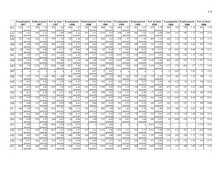134

Examination Examination Examination Examination
1997 1997 1997 1998 1998 1998 1999 1999 1999 2000 2000 2000
KY 633 1.71
percent
289 1.76
percent
922 1.56
percent
638 1.47
percent
326 2.09
percent
964 1.63
percent
696 2.02
percent
261 1.62
percent
957 1.70
percent
569 1.93 274 2.14 843 1.79
LA 1192 3.22 346 2.11 1538 2.60 1,006 2.32 267 1.71 1,273 2.16 858 2.49 266 1.65 1,124 2.00 1,005 3.41 189 1.47 1,194 2.53
PN percent percent percent percent percent percent percent percent percent
MA 755 2.04
percent
184 1.12
percent
939 1.59
percent
782 1.80
percent
182 1.17
percent
964 1.63
percent
678 1.97
percent
191 1.18
percent
869 1.55
percent
646 2.19 170 1.33 816 1.73
MD 369 1.00 329 2.01 698 1.18 324 0.75 419 2.68 743 1.26 328 0.95 428 2.65 756 1.35 344 1.17 595 4.64 939 1.99
percent percent percent percent percent percent percent percent percent
ME 20 0.05 78 0.48 98 0.17 26 0.06 59 0.38 85 0.14 11 0.03 84 0.52 95 0.17 10 0.03 89 0.69 99 0.21
percent percent percent percent percent percent percent percent percent
MI 1220 3.29 273 1.66 1493 2.52 1,165 2.68 277 1.77 1,442 2.44 1,039 3.02 276 1.71 1,315 2.34 860 2.92 224 1.75 1,084 2.3
percent percent percent percent percent percent percent percent percent
MN 1053 2.84 179 1.09 1232 2.08 1,027 2.36 166 1.06 1,193 2.02 1,014 2.94 168 1.04 1,182 2.10 862 2.92 195 1.52 1,057 2.24
percent percent percent percent percent percent percent percent percent
MO 584 1.58 1226 7.47 1810 3.06 1,027 2.36 611 3.91 1,638 2.77 1,012 2.94 424 2.63 1,436 2.56 1,115 3.78 602 4.7 3.64
percent percent percent percent percent percent percent percent percent
MP a a a a a a 2 1 3 a a a a a a 12 0.04 2
percent percent percent
MS 730 1.97 252 1.54 982 1.66 695 1.60 210 1.34 905 1.53 582 1.69 191 1.18 773 1.38 535 1.81 173 1.35 708 1.5
percent percent percent percent percent percent percent percent percent
MT 119 0.32 59 0.36 178 0.30 140 0.32 51 0.33 191 0.32 126 0.37 92 0.57 218 0.39 66 0.22 94 0.73 160 0.34
percent percent percent percent percent percent percent percent percent
NC 1016 2.74 933 5.69 1949 3.30 957 2.20 833 5.33 1,790 3.03 874 2.54 718 4.45 1,592 2.83 875 2.97 727 5.67 1,602 3.4
percent percent percent percent percent percent percent percent percent
ND 53 0.14 17 0.10 70 0.12 142 0.33 67 0.43 209 0.35 114 0.33 63 0.39 177 0.32 121 0.41 63 0.49 184 0.39
percent percent percent percent percent percent percent percent percent
NE 292 0.79 120 0.73 412 0.70 230 0.53 104 0.67 334 0.57 236 0.69 132 0.82 368 0.66 262 0.89 120 0.94 382 0.81
percent percent percent percent percent percent percent percent percent
NH 177 0.48 112 0.68 289 0.49 180 0.41 125 0.80 305 0.52 195 0.57 125 0.78 320 0.57 162 0.55 147 1.15 309 0.66
percent percent percent percent percent percent percent percent percent
NJ 844 2.28 170 1.04 1014 1.71 700 1.61 182 1.17 882 1.49 561 1.63 224 1.39 785 1.40 542 1.84 83 0.65 625 1.32
percent percent percent percent percent percent percent percent percent
NM 193 0.52 206 1.26 399 0.67 180 0.41 167 1.07 347 0.59 173 0.50 170 1.05 343 0.61 159 0.54 139 1.08 298 0.63
percent percent percent percent percent percent percent percent percent
NV 110 0.30 254 1.55 364 0.62 24 0.06 231 1.48 255 0.43 24 0.07 265 1.64 289 0.51 28 0.09 229 1.79 257 0.54
percent percent percent percent percent percent percent percent percent
NY 0.00 0.00 5489 9.28 5,235 12.05 a a 5,235 8.86 a a a a 7.15 a a 3,210 6.81
percent percent percent percent percent percent
OH 1677 4.53 420 2.56 2097 3.55 1,656 3.81 507 3.25 2,163 3.66 1,470 4.27 442 2.74 1,912 3.40 1,391 4.72 425 3.32 1,816 3.85
percent percent percent percent percent percent percent percent percent
OK 1340 3.62 423 2.58 1763 2.98 1,300 2.99 354 2.27 1,654 2.80 1,495 4.34 292 1.81 1,787 3.18 1,158 3.93 220 1.72 1,378 2.92
percent percent percent percent percent percent percent percent percent
OR 138 0.37 106 0.65 244 0.41 259 0.60 75 0.48 334 0.57 245 0.71 226 1.40 471 0.84 234 0.79 130 1.01 364 0.77
percent percent percent percent percent percent percent percent percent
PA 1669 4.51 408 2.49 2077 3.51 1,584 3.65 345 2.21 1,929 3.27 1,249 3.63 440 2.73 1,689 3.01 1,155 3.92 396 3.09 1,551 3.29
percent percent percent percent percent percent percent percent percent
Endorsement New in State Endorsement New in State Endorsement New in State Endorsement New in State
1,717
0.00 0.01 0.01 0.02 14 0.03
4,015
 