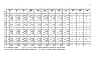 Examination Examination Examination Examination
1997 1997 1997 1998 1998 1998 1999 1999 1999 2000 2000 2000
PR a a a a a a 1,653 3.81
percent
1
percent
1,654 2.80
percent
1,705 4.95
percent
0 0.00
percent
1,705 3.04
percent
a a a
RI 61 0.16 58 0.35 119 0.20 27 0.06 40 0.26 67 0.11 40 0.12 65 0.40 105 0.19 8
percent percent percent percent percent percent percent percent percent
SC 497 1.34 422 2.57 919 1.55 468 1.08 398 2.55 866 1.47 436 1.27 410 2.54 846 1.51 401 1.36 285 2.22 686 1.45
percent percent percent percent percent percent percent percent percent
SD 74 0.20 62 0.38 136 0.23 77 0.18 51 0.33 128 0.22 66 0.19 50 0.31 116 0.21 70 0.24 58 0.45 128 0.27
percent percent percent percent percent percent percent percent percent
TN 1017 2.75 582 3.55 1599 2.70 942 2.17 729 4.67 1,671 2.83 827 2.40 725 4.50 1,552 2.76 806 2.73 600 4.68 1,406 2.98
percent percent percent percent percent percent percent percent percent
TX 4055 10.95 1065 6.49 5120 8.66 3,722 8.57 1,073 6.87 4,795 8.12 3,385 9.83 999 6.20 4,384 7.81 3,321 11.26 883 6.89 4,204 8.91
VN percent percent percent percent percent percent percent percent percent
UT 434 1.17
percent
200 1.22
percent
634 1.07
percent
641 1.48
percent
80 0.51
percent
721 1.22
percent
563 1.63
percent
99 0.61
percent
662 1.18
percent
645 2.19 62 0.48 707 1.5
VA 1152 3.11 645 3.93 1797 3.04 1,051 2.42 610 3.91 1,661 2.81 945 2.74 543 3.37 1,488 2.65 949 3.22 576 4.49 1,525 3.23
percent percent percent percent percent percent percent percent percent
VI 10 0.03 15 0.09 25 0.04 6 32 0.20 38 0.06 5 18 0.11 23 0.04 a a 24 0.05
percent percent percent percent percent percent percent percent percent
VT 59 0.16 70 0.43 129 0.22 81 0.19 69 0.44 150 0.25 81 0.24 343 2.13 424 0.76 41 0.14 81 0.63 122 0.26
percent percent percent percent percent percent percent percent percent
WA 510 1.38 622 3.79 1132 1.91 800 1.84 257 1.65 1,057 1.79 352 1.02 677 4.20 1,029 1.83 612 2.08 336 2.62 948 2.01
percent percent percent percent percent percent percent percent percent
WI 288 0.78 137 0.83 425 0.72 317 0.73 211 1.35 528 0.89 286 0.83 285 1.77 571 1.02 a a 388 0.82
percent percent percent percent percent percent percent percent percent
WV 446 1.20 212 1.29 658 1.11 429 0.99 210 1.34 639 1.08 417 1.21 203 1.26 620 1.10 420 1.42 181 1.41 601 1.27
PN percent percent percent percent percent percent percent percent percent
WY 55 0.15
percent
58 0.35
percent
113 0.19
percent
56 0.13
percent
43 0.28
percent
99 0.17
percent
38 0.11
percent
75 0.47
percent
113 0.20
percent
40 0.14 80 0.62 120 0.25
Tot 100.00 100.00 100.00 43,437 100.00 15,620 100.00 59,057 100.00 34,440 100.00 16,122 100.00 56,157 100.00 29,490 100 12,818 100 47,171 100
al percent percent percent percent percent percent percent percent percent
( / )
135
Endorsement New in State Endorsement New in State Endorsement New in State Endorsement New in State
0.01
0.03 80 0.62 88 0.19
0.01 0.01
37030 16408 59136
a = no information available Copyright 1996-2001, National Council of State Boards of Nursing, Inc. http:/ ncsbn.org
Note: New in State total for 2000 includes new in State processing of 4,863 licenses not available by specific function category.
 