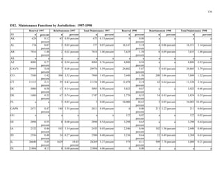136
D12. Maintenance Functions by Jurisdiction: 1997-1998
Renewal 1997 ReinStatement 1997 Total Maintenance 1997 Renewal 1998 ReinStatement 1998
JD n percent n percent
AK 628 0.12 45 0.50 percent
percent
AL 374 0.07 3 0.03 percent
percent
AR 7816 1.48 2 0.02 percent
percent
AS a a a a
AZ 4080 0.77 4 0.04 percent
percent
CAVN 29969 5.68 7 0.08 percent
percent
CO 7500 1.42 300 3.32 percent
percent
CT 11115 2.11 39 0.43 percent
percent
DC 3080 0.58 13 0.14 percent
percent
DE 1680 0.32 67 0.74 percent
percent
FL 	 a a 3 0.03 percent
GAPN 2471 0.47 140 1.55 percent
percent
GU a a a a
HI 2898 0.55 0 0.00 percent
percent
IA 2332 0.44 103 1.14 percent
percent
ID 2556 0.48 24 0.27 percent
percent
IL 26640 5.05 1629 18.03
percent 	 percent
IN 21804 4.13 0 0.00 percent
Total Maintenance 1998
n percent n percent n percent n percent
673 	 0.13 percent 0 0.00 a a a a
percent
377 0.07 percent 16,147 3.18 4 0.06 percent 16,151 3.14 percent
percent
7818 1.46 percent 7,629 1.50 6 0.09 percent 7,635 1.48 percent
percent
a a a a a a a a
4084 0.76 percent 4,800 0.94 a a 4,800 0.93 percent
percent
29976 5.59 percent 29,802 5.87 3 0.05 percent 29,805 5.79 percent
percent
7800 1.45 percent 7,600 1.50 200 3.06 percent 7,800 1.52 percent
percent
11154 2.08 percent 11,078 2.18 42 0.64 percent 11,120 2.16 percent
percent
3093 0.58 percent 3,423 0.67 a a 3,423 0.66 percent
percent
1747 0.33 percent 1,770 0.35 54 0.83 percent 1,824 0.35 percent
percent
3 0.00 percent 54,000 10.63 3 0.05 percent 54,003 10.49 percent
percent
2611 0.49 percent 0 0.00 211 3.22 percent 211 0.04 percent
percent
a a 122 0.02 a a 122 0.02 percent
percent
2898 0.54 percent 3,298 0.65 a a 3,298 0.64 percent
percent
2435 0.45 percent 2,346 0.46 102 1.56 percent 2,448 0.48 percent
percent
2580 0.48 percent 3,236 0.64 32 0.49 percent 3,268 0.63 percent
percent
28269 5.27 percent 579 0.11 509 7.78 percent 1,088 0.21 percent
percent
21804 4.06 percent 0 0.00 a a a a
 