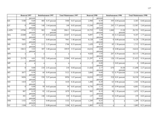 137

Renewal 1997 ReinStatement 1997 Total Maintenance 1997 Renewal 1998 ReinStatement 1998 Total Maintenance 1998
percent
KS 3180 0.60 404 4.47 percent
percent
KY 0 0.00 148 1.64 percent
percent
LAPN 19708 3.73 903 10.00
percent percent
MA 22200 4.21 47 0.52 percent
percent
MD 7841 1.49 0.00 percent
percent
ME 1635 0.31 111 1.23 percent
percent
MI 18612 3.53 307 3.40 percent
percent
MN a a a a
MO 21179 4.01 325 3.60 percent
percent
MP a a a a
MS 0 0.00 218 2.41 percent
percent
MT 3077 0.58 44 0.49 percent
percent
NC 8426 1.60 530 5.87 percent
percent
ND 1418 0.27 a a
percent
NE 0 0.00 59 0.65 percent
percent
NH 987 0.19 92 1.02 percent
percent
NJ 391 0.07 148 1.64 percent
percent
NM 1332 0.25 0.00 percent
percent
NV 1104 0.21 0.00 percent
percent
3584 0.67 percent 2,988 0.59 395 6.04 percent 3,383 0.66 percent
percent
148 0.03 percent 13,344 2.63 243 3.71 percent 13,587 2.64 percent
percent
20611 3.84 percent 19,755 3.89 1,000 15.28 20,755 4.03 percent
percent percent
22247 4.15 percent 9,097 1.79 10 0.15 percent 9,107 1.77 percent
percent
7841 1.46 percent 8,128 1.60 0 0.00 percent 8,128 1.58 percent
percent
1746 0.33 percent 1,628 0.32 85 1.30 percent 1,713 0.33 percent
percent
18919 3.53 percent 14,616 2.88 0 0.00 percent 14,616 2.84 percent
percent
a a 9,828 1.93 287 4.39 percent 10,115 1.96 percent
percent
21504 4.01 percent 21,297 4.19 126 1.93 percent 21,423 4.16 percent
percent
a a 5 0.00 1 0.02 percent 6 0.00 percent
percent
218 0.04 percent 11,024 2.17 674 10.30 11,698 2.27 percent
percent percent
3121 0.58 percent 3,066 0.60 52 0.79 percent 3,118 0.61 percent
percent
8956 1.67 percent 10,010 1.97 524 8.01 percent 10,534 2.05 percent
percent
1418 0.26 percent 1,480 0.29 63 0.96 percent 1,543 0.30 percent
percent
59 0.01 percent 6,736 1.33 65 0.99 percent 6,801 1.32 percent
percent
1079 0.20 percent 985 0.19 90 1.38 percent 1,075 0.21 percent
percent
539 0.10 percent 127 0.02 32 0.49 percent 159 0.03 percent
percent
1332 0.25 percent 1,289 0.25 a a 1,289 0.25 percent
percent
1104 0.21 percent 1,085 0.21 a a 1,085 0.21 percent
 