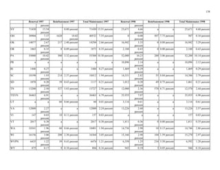 138

VI
Renewal 1997 ReinStatement 1997 Total Maintenance 1997 Renewal 1998 ReinStatement 1998 Total Maintenance 1998
percent
NY 71430 13.54 0.00 percent
percent
OH 38904 7.37 1628 18.02
percent percent
OK 14077 2.67 217 2.40 percent
percent
OR 1865 0.35 8 0.09 percent
percent
PA 55000 10.42 300 3.32 percent
percent
PR a a a a
RI 1446 0.27 a a
percent
SC 10198 1.93 214 2.37 percent
percent
SD 1078 0.20 39 0.43 percent
percent
TN 13200 2.50 527 5.83 percent
percent
TXVN 36463 6.91 a a
percent
UT a a 60 0.66 percent
VA 12000 2.27 a a
percent
147 0.03 10 0.11 percent
percent
VT 2017 0.38 a a
percent
WA 10341 1.96 60 0.66 percent
percent
WI 16156 3.06 208 2.30 percent
percent
WVPN 6435 1.22 39 0.43 percent
percent
WY 875 0.17 9 0.10 percent
percent
71430 13.31 percent 23,671 4.66 a a 23,671 4.60 percent
percent
40532 7.55 percent 0 0.00 507 7.75 percent 507 0.10 percent
percent
14294 2.66 percent 16,942 3.33 0 0.00 percent 16,942 3.29 percent
percent
1873 0.35 percent 2,188 0.43 0 0.00 percent 2,188 0.43 percent
percent
55300 10.30 percent 52,000 10.23 200 3.06 percent 52,200 10.14 percent
percent
a a 10,896 2.14 a a 10,896 2.12 percent
percent
1446 0.27 percent 1,469 0.29 a a 1,469 0.29 percent
percent
10412 1.94 percent 14,331 2.82 55 0.84 percent 14,386 2.79 percent
percent
1117 0.21 percent 1,012 0.20 49 0.75 percent 1,061 0.21 percent
percent
13727 2.56 percent 12,000 2.36 570 8.71 percent 12,570 2.44 percent
percent
36463 6.79 percent 35,935 7.07 a a 35,935 6.98 percent
percent
60 0.01 percent 3,116 0.61 a a 3,116 0.61 percent
percent
12000 2.24 percent 13,226 2.60 a a 13,226 2.57 percent
percent
157 0.03 percent a a a a 157 0.03 percent
2017 0.38 percent 1,811 0.36 0 0.00 percent 1,811 0.35 percent
percent
10401 1.94 percent 14,736 2.90 10 0.15 percent 14,746 2.86 percent
percent
16364 3.05 percent 15,166 2.98 104 1.59 percent 15,270 2.97 percent
percent
6474 1.21 percent 6,358 1.25 234 3.58 percent 6,592 1.28 percent
percent
884 0.16 percent 943 0.19 3 0.05 percent 946 0.18 percent
 