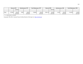 139
ReinStatement 1997 ReinStatement 1998Renewal 1997 Total Maintenance 1997 Renewal 1998 Total Maintenance 1998
percent percent
Total 527665 100.00
percent
9034 100.00
percent
536699 100.00
percent
508,118 100.00
percent
6,545 100.00
percent
514,820 100.00
percent
a = no information available
Copyright 1996-2001, National Council of State Boards of Nursing, Inc. (http://ncsbn.org)
 