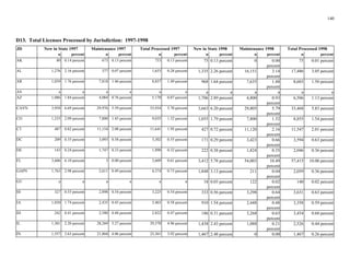 140 

D13. Total Licenses Processed by Jurisdiction: 1997-1998
JD New in State 1997 Maintenance 1997 Total Processed 1997 New in State 1998 Maintenance 1998 Total Processed 1998
n percent n percent n percent n percent n percent n percent
AK 80 0.14 percent 673 0.13 percent 753 0.13 percent 75 0.13 percent 0 0.00 75 0.01 percent
percent
AL 1,276 2.16 percent 377 0.07 percent 1,653 0.28 percent 1,335 2.26 percent 16,151 3.14 17,486 3.05 percent
percent
AR 1,039 1.76 percent 7,818 1.46 percent 8,857 1.49 percent 968 1.64 percent 7,635 1.48 8,603 1.50 percent
percent
AS a a a a a a a a a a a a
AZ 1,086 1.84 percent 4,084 0.76 percent 5,170 0.87 percent 1,706 2.89 percent 4,800 0.93 6,506 1.13 percent
percent
CAVN 3,958 6.69 percent 29,976 5.59 percent 33,934 5.70 percent 3,663 6.20 percent 29,805 5.79 33,468 5.83 percent
percent
CO 1,235 2.09 percent 7,800 1.45 percent 9,035 1.52 percent 1,055 1.79 percent 7,800 1.52 8,855 1.54 percent
percent
CT 487 0.82 percent 11,154 2.08 percent 11,641 1.95 percent 427 0.72 percent 11,120 2.16 11,547 2.01 percent
percent
DC 209 0.35 percent 3,093 0.58 percent 3,302 0.55 percent 171 0.29 percent 3,423 0.66 3,594 0.63 percent
percent
DE 143 0.24 percent 1,747 0.33 percent 1,890 0.32 percent 222 0.38 percent 1,824 0.35 2,046 0.36 percent
percent
FL 3,606 6.10 percent 3 0.00 percent 3,609 0.61 percent 3,412 5.78 percent 54,003 10.49 57,415 10.00 percent
percent
GAPN 1,763 2.98 percent 2,611 0.49 percent 4,374 0.73 percent 1,848 3.13 percent 211 0.04 2,059 0.36 percent
percent
GU a a a a a a 18 0.03 percent 122 0.02 140 0.02 percent
percent
HI 327 0.55 percent 2,898 0.54 percent 3,225 0.54 percent 333 0.56 percent 3,298 0.64 3,631 0.63 percent
percent
IA 1,030 1.74 percent 2,435 0.45 percent 3,465 0.58 percent 910 1.54 percent 2,448 0.48 3,358 0.59 percent
percent
ID 242 0.41 percent 2,580 0.48 percent 2,822 0.47 percent 186 0.31 percent 3,268 0.63 3,454 0.60 percent
percent
IL 1,301 2.20 percent 28,269 5.27 percent 29,570 4.96 percent 1,438 2.43 percent 1,088 0.21 2,526 0.44 percent
percent
IN 1,557 2.63 percent 21,804 4.06 percent 23,361 3.92 percent 1,467 2.48 percent 0 0.00 1,467 0.26 percent
 