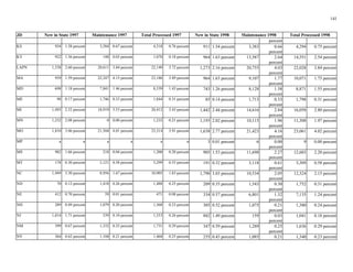 KS 934 3,584
KY 922 148
LAPN 1,538 20,611 22,149
MA 939 22,247 23,186
MD 698 7,841
ME 98 1,746
MI 1,493 18,919 20,412
MN 1,232 0
MO 1,810 21,504 23,314
a a a a a a 6 9
MS 982 218
MT 178 3,121
NC 1,949 8,956 10,905
ND 70 1,418
NE 412 59 471
NH 289 1,079
NJ 1,014 539
NM 399 1,332
NV 364 1,104
141
JD New in State 1997 Maintenance 1997 Total Processed 1997 New in State 1998 Maintenance 1998 Total Processed 1998
percent
1.58 percent 0.67 percent 4,518 0.76 percent 911 1.54 percent 3,383 0.66
percent
4,294 0.75 percent
1.56 percent 0.03 percent 1,070 0.18 percent 964 1.63 percent 13,587 2.64
percent
14,551 2.54 percent
2.60 percent 3.84 percent 3.72 percent 1,273 2.16 percent 20,755 4.03
percent
22,028 3.84 percent
1.59 percent 4.15 percent 3.89 percent 964 1.63 percent 9,107 1.77
percent
10,071 1.75 percent
1.18 percent 1.46 percent 8,539 1.43 percent 743 1.26 percent 8,128 1.58
percent
8,871 1.55 percent
0.17 percent 0.33 percent 1,844 0.31 percent 85 0.14 percent 1,713 0.33
percent
1,798 0.31 percent
2.52 percent 3.53 percent 3.43 percent 1,442 2.44 percent 14,616 2.84
percent
16,058 2.80 percent
2.08 percent 0.00 percent 1,232 0.21 percent 1,193 2.02 percent 10,115 1.96
percent
11,308 1.97 percent
3.06 percent 4.01 percent 3.91 percent 1,638 2.77 percent 21,423 4.16
percent
23,061 4.02 percent
MP 3 0.01 percent 0.00
percent
0.00 percent
1.66 percent 0.04 percent 1,200 0.20 percent 905 1.53 percent 11,698 2.27
percent
12,603 2.20 percent
0.30 percent 0.58 percent 3,299 0.55 percent 191 0.32 percent 3,118 0.61
percent
3,309 0.58 percent
3.30 percent 1.67 percent 1.83 percent 1,790 3.03 percent 10,534 2.05
percent
12,324 2.15 percent
0.12 percent 0.26 percent 1,488 0.25 percent 209 0.35 percent 1,543 0.30
percent
1,752 0.31 percent
0.70 percent 0.01 percent 0.08 percent 334 0.57 percent 6,801 1.32
percent
7,135 1.24 percent
0.49 percent 0.20 percent 1,368 0.23 percent 305 0.52 percent 1,075 0.21
percent
1,380 0.24 percent
1.71 percent 0.10 percent 1,553 0.26 percent 882 1.49 percent 159 0.03
percent
1,041 0.18 percent
0.67 percent 0.25 percent 1,731 0.29 percent 347 0.59 percent 1,289 0.25
percent
1,636 0.29 percent
0.62 percent 0.21 percent 1,468 0.25 percent 255 0.43 percent 1,085 0.21 1,340 0.23 percent
 