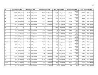 NY 5,489 76,919
OH 2,097 40,532 42,629
OK 1,763 14,294 16,057
OR 244 1,873
PA 2,077 57,377
a a a a a a
RI 119 1,446
SC 919 10,412 11,331
SD 136 1,117
TN 1,599 13,727 15,326
TXVN 5,120 36,463 41,583
UT 634 60 694
VA 1,797 12,000 13,797
VI 25 157 182
VT 129 2,017
WA 1,132 10,401 11,533
WI 425 16,364 16,789
WVPN 658 6,474
WY 113 884 997
142
JD New in State 1997 Maintenance 1997 Total Processed 1997 New in State 1998 Maintenance 1998 Total Processed 1998
percent
9.28 percent 71,430 13.31 percent 12.91 percent 5,235 8.86 percent 23,671 4.60
percent
28,906 5.04 percent
3.55 percent 7.55 percent 7.15 percent 2,163 3.66 percent 507 0.10
percent
2,670 0.47 percent
2.98 percent 2.66 percent 2.69 percent 1,654 2.80 percent 16,942 3.29
percent
18,596 3.24 percent
0.41 percent 0.35 percent 2,117 0.36 percent 334 0.57 percent 2,188 0.43
percent
2,522 0.44 percent
3.51 percent 55,300 10.30 percent 9.63 percent 1,929 3.27 percent 52,200 10.14
percent
54,129 9.43 percent
PR 1,654 2.80 percent 10,896 2.12
percent
12,550 2.19 percent
0.20 percent 0.27 percent 1,565 0.26 percent 67 0.11 percent 1,469 0.29
percent
1,536 0.27 percent
1.55 percent 1.94 percent 1.90 percent 866 1.47 percent 14,386 2.79
percent
15,252 2.66 percent
0.23 percent 0.21 percent 1,253 0.21 percent 128 0.22 percent 1,061 0.21
percent
1,189 0.21 percent
2.70 percent 2.56 percent 2.57 percent 1,671 2.83 percent 12,570 2.44
percent
14,241 2.48 percent
8.66 percent 6.79 percent 6.98 percent 4,795 8.12 percent 35,935 6.98
percent
40,730 7.10 percent
1.07 percent 0.01 percent 0.12 percent 721 1.22 percent 3,116 0.61
percent
3,837 0.67 percent
3.04 percent 2.24 percent 2.32 percent 1,661 2.81 percent 13,226 2.57
percent
14,887 2.59 percent
0.04 percent 0.03 percent 0.03 percent 38 0.06 percent 157 0.03
percent
195 0.03 percent
0.22 percent 0.38 percent 2,146 0.36 percent 150 0.25 percent 1,811 0.35
percent
1,961 0.34 percent
1.91 percent 1.94 percent 1.94 percent 1,057 1.79 percent 14,746 2.86
percent
15,803 2.75 percent
0.72 percent 3.05 percent 2.82 percent 528 0.89 percent 15,270 2.97
percent
15,798 2.75 percent
1.11 percent 1.21 percent 7,132 1.20 percent 639 1.08 percent 6,592 1.28
percent
7,231 1.26 percent
0.19 percent 0.16 percent 0.17 percent 99 0.17 percent 946 0.18 1,045 0.18 percent
 