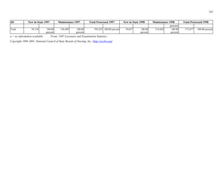 143
JD New in State 1997 Maintenance 1997 Total Processed 1997 New in State 1998 Maintenance 1998 Total Processed 1998
Total 59,136 100.00 536,699 100.00
percent percent
percent
595,835 100.00 percent 59,057 100.00 514,820 100.00 573,877 100.00 percent
percent percent
a = no information available From: 1997 Licensure and Examination Statistics
Copyright 1996-2001, National Council of State Boards of Nursing, Inc. (http://ncsbn.org)
 