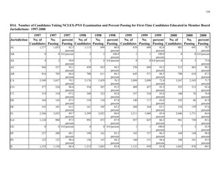 144 

1997-2000
1997 1997 1997 1998 1998 1998 1999 1999 1999 2000 2000 2000
Jurisdiction No. of
Candidates
No.
Passing
percent
Passing
No. of
Candidates
No.
Passing
percent
Passing
No. of
Candidates
No.
Passing
percent
Passing
No. of
Candidates
No.
Passing
percent
Passing
AL
AK 0 2 2 1 1 0
AS 4 2 2 0 8 4 3
AZ
AR
DE
DC
FL
GA
GU 0 0 0 1 1 7 3
HI
ID
IL
D14. Number of Candidates Taking NCLEX-PN® Examination and Percent Passing for First-Time Candidates Educated in Member Board
Jurisdictions:
1,277 1,053 82.5
percent
1,113 899 80.8
percent
839 688 82.0
percent
883 695 78.7
percent
0 0.0 percent 100.0
percent
100.0
percent
0 0.0 percent
50.0
percent
0.0 percent 0 0.0 percent 75.0
percent
566 527 93.1
percent
458 433 94.5
percent
530 494 93.2
percent
513 463 90.3
percent
816 705 86.4
percent
708 611 86.3
percent
645 571 88.5
percent
708 618 87.3
percent
CA 3,349 2,657 79.3
percent
3,176 2,429 76.5
percent
2,898 2,098 72.4
percent
3,267 2,343 71.7
percent
CO 577 524 90.8
percent
554 507 91.5
percent
489 457 93.5
percent
555 513 92.4
percent
CT 319 310 97.2
percent
348 323 92.8
percent
357 334 93.6
percent
100 76 76.0
percent
164 143 87.2
percent
154 134 87.0
percent
140 117 83.6
percent
105 86 81.9
percent
165 101 61.2
percent
161 105 65.2
percent
260 164 63.1
percent
334 159 47.6
percent
2,266 2,032 89.7
percent
2,299 2,022 88.0
percent
2,211 1,888 85.4
percent
2,046 1,731 84.6
percent
1,120 980 87.5
percent
992 872 87.9
percent
957 825 86.2
percent
901 750 83.2
percent
0 0.0 percent 0.0 percent 100.0
percent
42.9
percent
227 200 88.1
percent
190 162 85.3
percent
182 157 86.3
percent
160 144 90.0
percent
125 123 98.4
percent
156 147 94.2
percent
160 151 94.4
percent
108 101 93.5
percent
1,335 1,154 86.4 1,215 1,043 85.8 1,121 939 83.8 1,042 876 84.1
 