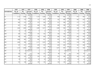 1997 1997 1997 1998 1998 1998 1999 1999 1999 2000 2000 2000
Jurisdiction No. of
Candidates
No.
Passing
percent
Passing
No. of
Candidates
No.
Passing
percent
Passing
No. of
Candidates
No.
Passing
percent
Passing
No. of
Candidates
No.
Passing
percent
Passing
IN
IA
KS
KY
LA
23 22 9 6 13 13 17 16
0 1 1 0 0
99 94
NE
NV 59 57 18 18 15 15 19 18
NH 95 82
145
percent percent percent percent
1,112 1,030 92.6
percent
1,119 1,029 92.0
percent
990 894 90.3
percent
977 882 90.3
percent
842 775 92.0
percent
737 657 89.1
percent
762 690 90.6
percent
681 622 91.3
percent
605 573 94.7
percent
575 520 90.4
percent
557 500 89.8
percent
577 511 88.6
percent
691 633 91.6
percent
668 583 87.3
percent
690 598 86.7
percent
623 552 88.6
percent
1,064 1,002 94.2
percent
1,090 1,017 93.3
percent
1,080 968 89.6
percent
866 759 87.6
percent
ME 95.7
percent
66.7
percent
100.0
percent
94.1
percent
MD 229 213 93.0
percent
181 163 90.1
percent
182 166 91.2
percent
171 148 86.5
percent
MA 708 645 91.1
percent
720 650 90.3
percent
649 567 87.4
percent
645 555 86.0
percent
MI 1,006 962 95.6
percent
982 931 94.8
percent
918 873 95.1
percent
878 822 93.6
percent
MN 1,084 996 91.9
percent
1,171 1,035 88.4
percent
930 814 87.5
percent
918 802 87.4
percent
MS 747 611 81.8
percent
658 525 79.8
percent
620 482 77.7
percent
561 448 79.9
percent
MO 1,235 1,064 86.2
percent
1,086 926 85.3
percent
1,075 907 84.4
percent
971 844 86.9
percent
MP 0 0.0 percent 100.0
percent
0 0.0 percent 0 0.0 percent
MT 129 118 91.5
percent
146 133 91.1
percent
94.9
percent
102 95 93.1
percent
246 232 94.3
percent
239 227 95.0
percent
218 209 95.9
percent
245 237 96.7
percent
96.6
percent
100.0
percent
100.0
percent
94.7
percent
152 140 92.1
percent
149 136 91.3
percent
128 120 93.8
percent
86.3
percent
 