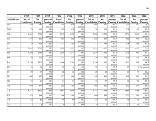 1997 1997 1997 1998 1998 1998 1999 1999 1999 2000 2000 2000
Jurisdiction No. of
Candidates
No.
Passing
percent
Passing
No. of
Candidates
No.
Passing
percent
Passing
No. of
Candidates
No.
Passing
percent
Passing
No. of
Candidates
No.
Passing
percent
Passing
NJ
NM
NY
NC
ND
OH
OK
OR
PA
PR 38 10 38 6 28 3 27
20 19 26 22 28 24 23 19
SC
SD 59 52 57 55 58 57 56 50
TN
TX
UT
VT 82 82 84 80 55 52 79 76
VI 12 4 8 4 8 5 27 10
146
878 743 84.6
percent
782 639 81.7
percent
645 523 81.1
percent
525 411 78.3
percent
179 169 94.4
percent
184 170 92.4
percent
138 126 91.3
percent
178 159 89.3
percent
4,444 3,754 84.5
percent
3,874 3,192 82.4
percent
3,206 2,593 80.9
percent
2,574 2,063 80.1
percent
874 831 95.1
percent
861 802 93.1
percent
858 814 94.9
percent
860 793 92.2
percent
134 124 92.5
percent
173 162 93.6
percent
117 109 93.2
percent
178 166 93.3
percent
1,688 1,568 92.9
percent
1,608 1,519 94.5
percent
1,535 1,405 91.5
percent
1,645 1,505 91.5
percent
1,289 1,163 90.3
percent
1,292 1,144 88.5
percent
1,219 1,065 87.4
percent
1,140 993 87.1
percent
225 219 97.3
percent
221 218 98.6
percent
236 233 98.7
percent
219 215 98.2
percent
1,756 1,525 86.8
percent
1,446 1,201 83.1
percent
1,320 1,112 84.2
percent
1,022 888 86.9
percent
26.3
percent
15.8
percent
10.7
percent
2 7.4 percent
RI 95.0
percent
84.6
percent
85.7
percent
82.6
percent
462 437 94.6
percent
427 405 94.8
percent
450 409 90.9
percent
418 396 94.7
percent
88.1
percent
96.5
percent
98.3
percent
89.3
percent
939 874 93.1
percent
855 794 92.9
percent
956 871 91.1
percent
932 834 89.5
percent
4,511 4,052 89.8
percent
3,867 3,464 89.6
percent
3,747 3,318 88.6
percent
3,684 3,140 85.2
percent
573 548 95.7
percent
586 564 96.2
percent
609 583 95.7
percent
577 550 95.3
percent
100.0
percent
95.2
percent
94.5
percent
96.2
percent
33.3 50.0 62.5 37.0
 