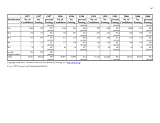 1997 1997 1997 1998 1998 1998 1999 1999 1999 2000 2000 2000
Jurisdiction No. of
Candidates
No.
Passing
percent
Passing
No. of
Candidates
No.
Passing
percent
Passing
No. of
Candidates
No.
Passing
percent
Passing
No. of
Candidates
No.
Passing
percent
Passing
VA
WA
WV
WI
WY 76 75 41 38 57 56 59 58
)
147
percent percent percent percent
1,086 952 87.7
percent
1,144 964 84.3
percent
992 840 84.7
percent
1,000 834 83.4
percent
736 710 96.4 738 697 94.4 687 642 93.4 648 594 91.7
percent percent percent percent
435 401 92.2 411 370 90.0 455 396 87.0 353 315 89.2
percent percent percent percent
257 237 92.2 277 238 85.9 243 229 94.2 268 242 90.3
percent percent percent percent
98.7 92.7 98.2 98.3
percent percent percent percent
Invalid 356 295 82.9
program codes percent
Total 43,351 38,426 88.6 40,077 34,994 87.3 37,372 32,260 86.3 35,571 30,267 85.1
percent percent percent percent
Copyright 1996-2001, National Council of State Boards of Nursing, Inc. (http://ncsbn.org
From: 1997 Licensure and Examination Statistics
 