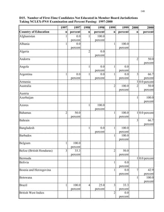 148 

1997-2000
1997 1997 1998 1998 1999 1999 2000 2000
Country of Education n percent n percent n percent n percent
Afghanistan 1 0.0 1 100.0
Albania 1 0.0 1 100.0
Algeria 2 0.0
Andorra 2 50.0
Angola 1 0.0 1 0.0
Argentina 1 0.0 1 0.0 1 0.0 3 66.7
Australia 2 100.0 2 50.0
Austria
Azerbaijan 1 100.0
Azores 1 100.0
2 50.0 1 100.0
Bahrain 3 66.7
Bangladesh 1 0.0 1 100.0
Barbados 1 100.0
Belgium 1 100.0
Belize (British Honduras) 3 33.3 2 50.0
Bolivia 1 0.0
Bosnia and Herzegovina 1 0.0 7 42.9
Botswana 1 100.0
Brazil 1 100.0 4 25.0 3 33.3
2 0.0
D15. Number of First-Time Candidates Not Educated in Member Board Jurisdictions
Taking NCLEX-PN® Examination and Percent Passing:
percent percent
percent percent
percent
percent
percent percent
percent percent percent percent
Armenia 3 0.0 percent
percent percent
percent
percent
Bahamas 1 0.0 percent
percent percent
percent
percent percent
percent
percent
percent percent
Bermuda 1 0.0 percent
percent
percent percent
percent
percent percent percent
British West Indies
percent
 