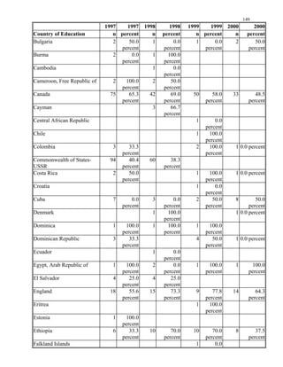 1997 1997 1998 1998 1999 1999 2000 2000
Country of Education n percent n percent n percent n percent
Bulgaria 2 50.0 1 0.0 1 0.0 2 50.0
2 0.0 1 100.0
1 0.0
2 100.0 2 50.0
Canada 75 65.3 42 69.0 50 58.0 33 48.5
3 66.7
Central African Republic 1 0.0
Chile 1 100.0
3 33.3 2 100.0
USSR
94 40.4 60 38.3
Costa Rica 2 50.0 1 100.0
Croatia 1 0.0
Cuba 7 0.0 3 0.0 2 50.0 8 50.0
1 100.0
1 100.0 1 100.0 1 100.0
3 33.3 4 50.0
Ecuador 1 0.0
Egypt, Arab Republic of 1 100.0 2 0.0 1 100.0 1 100.0
El Salvador 4 25.0 4 25.0
England 18 55.6 15 73.3 9 77.8 14 64.3
Eritrea 1 100.0
Estonia 1 100.0
Ethiopia 6 33.3 10 70.0 10 70.0 8 37.5
Falkland Islands 1 0.0
149
percent percent percent percent
Burma
percent percent
Cambodia
percent
Cameroon, Free Republic of
percent percent
percent percent percent percent
Cayman
percent
percent
percent
Colombia 1 0.0 percent
percent percent
Commonwealth of States-
percent percent
1 0.0 percent
percent percent
percent
percent percent percent percent
Denmark 1 0.0 percent
percent
Dominica
percent percent percent
Dominican Republic 1 0.0 percent
percent percent
percent
percent percent percent percent
percent percent
percent percent percent percent
percent
percent
percent percent percent percent
 