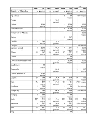1997 1997 1998 1998 1999 1999 2000 2000
Country of Education n percent n percent n percent n percent
2 0.0
France 4 75.0
Finland 1 100.0 1 100.0 1 100.0
French Polynesia 3 100.0 2 100.0
French Terr of Afars & 1 100.0
Gabon 3 66.7
5 60.0 7 14.3
Georgia
4 100.0 5 100.0 7 85.7 7 100.0
Ghana 15 66.7 20 60.0 17 52.9 22 50.0
Greece 1 0.0
Grenada and the Grenadines 7 71.4 1 100.0 1 100.0
Guadeloupe 1 0.0
1 100.0 3 66.7
Guinea, Republic of 1 100.0
Guyana 24 70.8 30 30.0 19 31.6 10 70.0
Haiti 76 23.7 91 37.4 45 4.4
Honduras 2 50.0 1 0.0
Hong Kong 5 60.0 3 100.0 2 50.0
Hungary 2 50.0 1 0.0
India 227 51.1 135 49.6 143 46.2 130 39.2
Indonesia 3 33.3 10 30.0 6 33.3
Iran 15 46.7 7 28.6 15 66.7 6 66.7
Iraq 1 0.0
150
percent
Fiji Islands
percent
2 0.0 percent
percent
percent percent percent
percent percent
percent
percent
Gambia
percent percent
1 0.0 percent
Germany United
percent percent percent percent
percent percent percent percent
percent
percent percent percent
percent
Guatemala
percent percent
percent
percent percent percent percent
67 9.0 percent
percent percent percent
1 0.0 percent
percent percent
2 0.0 percent
percent percent percent
percent percent
percent percent percent percent
4 0.0 percent
percent percent percent
percent percent percent percent
 