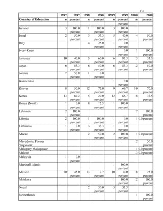 1997 1997 1998 1998 1999 1999 2000 2000
Country of Education n percent n percent n percent n percent
Ireland 3 100.0 1 100.0 3 100.0
Israel 2 50.0 3 33.3 5 40.0 4 50.0
Italy 4 25.0 1 0.0
Ivory Coast 1 0.0 1 100.0
10 40.0 5 60.0 6 83.3 3 33.3
Japan 6 83.3 6 50.0 6 83.3 2 50.0
Jordan 2 50.0 1 0.0
Kazakhstan 1 0.0
Kenya 8 50.0 12 75.0 9 66.7 10 70.0
Korea 13 69.2 5 20.0 12 66.7 8 37.5
Korea (North) 1 0.0 8 12.5 1 100.0
Lebanon 2 100.0 2 100.0
Liberia 2 100.0 1 100.0 1 0.0
Lithuania 1 0.0 3 33.3 1 0.0
Macao 2 50.0 2 100.0
2 50.0
Yugloslav
Malagasy Madagascar
Malawi
Malaysia 1 0.0
Marshall Islands 1 100.0
Mexico 20 45.0 13 7.7 10 30.0 8 25.0
Moldova 1 100.0 2 100.0
Nepal 2 50.0 3 33.3
Netherlands 1 100.0
151
percent
percent percent percent
percent percent percent percent
percent percent
percent percent
Jamaica
percent percent percent percent
percent percent percent percent
percent percent
percent
percent percent percent percent
percent percent percent percent
percent percent percent
percent percent
1 0.0 percent
percent percent percent
percent percent percent
1 0.0 percent
percent percent
Macedonia, Former
percent
1 0.0 percent
3 0.0 percent
percent
percent
percent percent percent percent
percent percent
percent percent
percent
 
