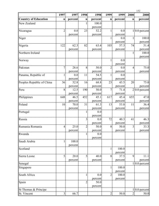 1997 1997 1998 1998 1999 1999 2000 2000
Country of Education n percent n percent n percent n percent
New Zealand 1 100.0
Nicaragua 2 0.0 23 52.2 1 0.0
Niger 1 0.0 1 100.0
Nigeria 122 62.3 82 63.4 103 57.3 74 51.4
Northern Ireland 1 100.0
Norway 1 0.0
Pakistan 7 28.6 8 50.0 2 0.0 4 75.0
1 0.0 11 54.5 1 0.0
Peoples Republic of China 36 52.8 16 68.8 23 43.5 20 75.0
Peru 8 12.5 190 50.0 7 71.4
648 46.5 452 45.1 617 45.4 655 47.0
Poland 10 70.0 31 61.3 13 53.8 11 36.4
Portugal 1 0.0
Russia 3 0.0 72 40.3 41 46.3
4 25.0 2 50.0 8 50.0 3 33.3
Rwanda 1 0.0
Saudi Arabia 1 100.0
Scotland 1 100.0
5 20.0 5 40.0 8 37.5 9 11.1
Senegal
Singapore 1 100.0
South Africa 1 0.0 2 100.0
Spain 2 50.0
St. Vincent 3 66.7 2 50.0 2 50.0
152
percent
1 0.0 percent
percent percent percent
percent percent
percent percent percent percent
percent
percent
percent percent percent percent
Panama, Republic of
percent percent percent
percent percent percent percent
2 0.0 percent
percent percent percent
Philippines
percent percent percent percent
percent percent percent percent
percent
percent percent percent
Rumania Romania
percent percent percent percent
percent
percent
percent
Sierra Leone
percent percent percent percent
1 0.0 percent
percent
percent percent
percent
St Thomas & Principe 1 0.0 percent
 